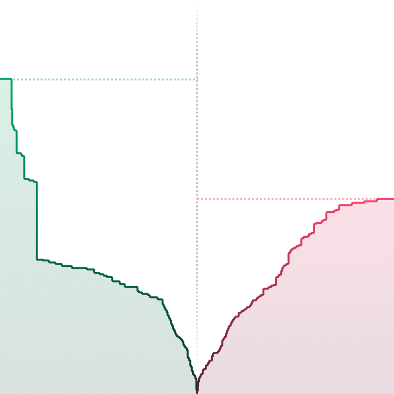 Chart showcasing deep liquidity