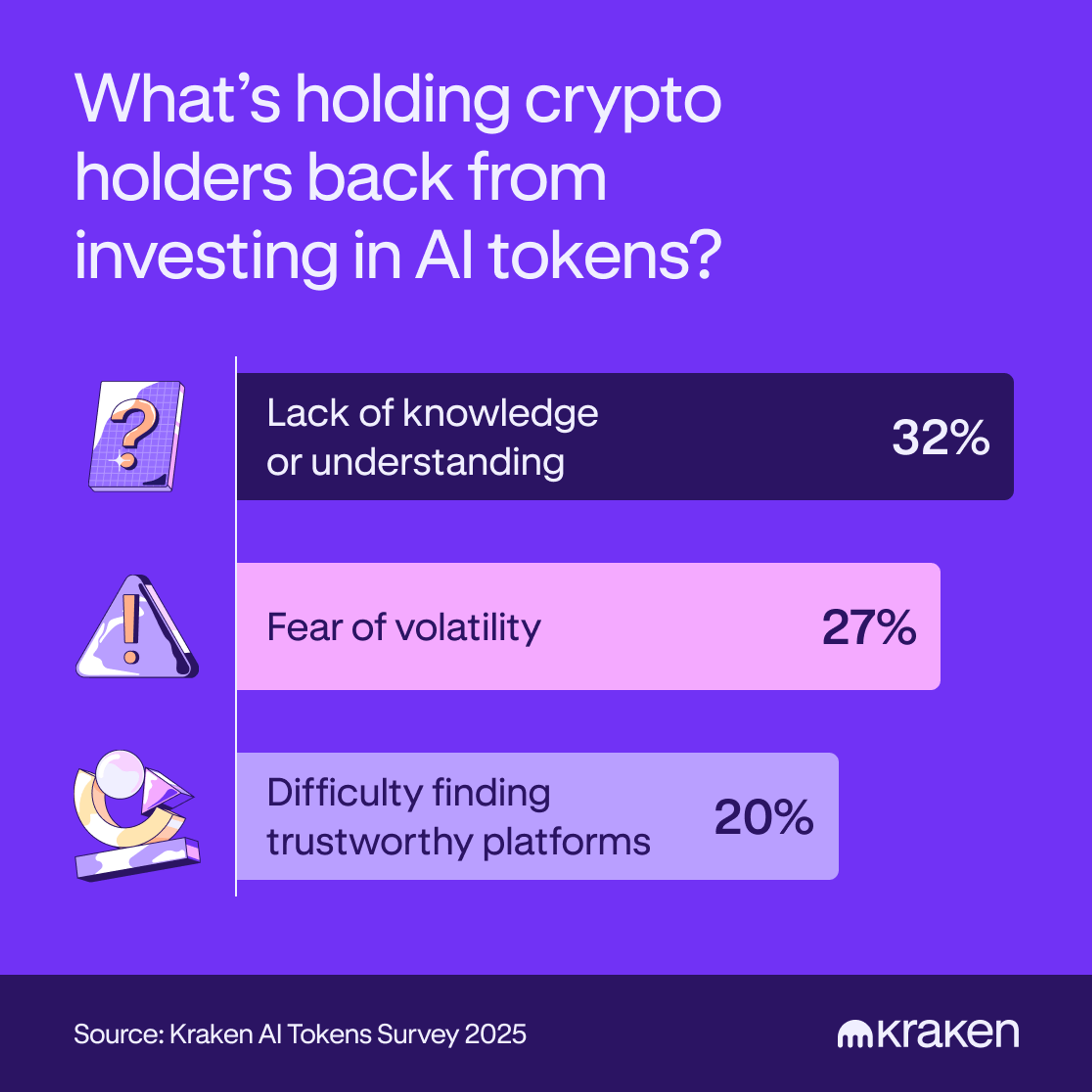 A graphic showing the biggest barriers to investing in AI tokens.