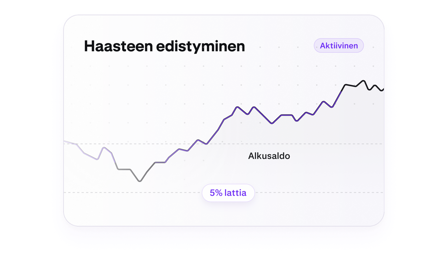 Trading challenge progress chart with a five percent loss floor