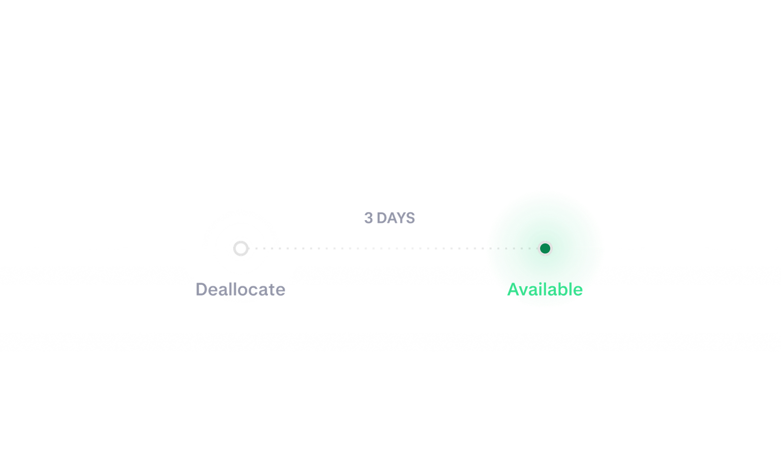 Timeline showing transition from 'Deallocate' to 'Available' in 3 days.