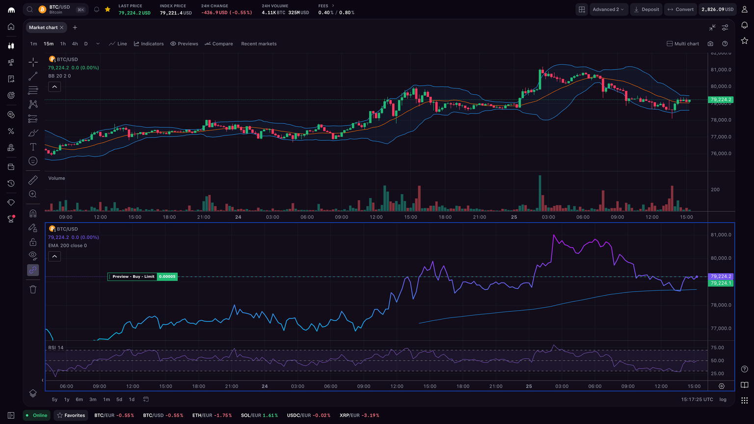 Cryptocurrency trading chart with candlesticks, volume, and technical indicators.
