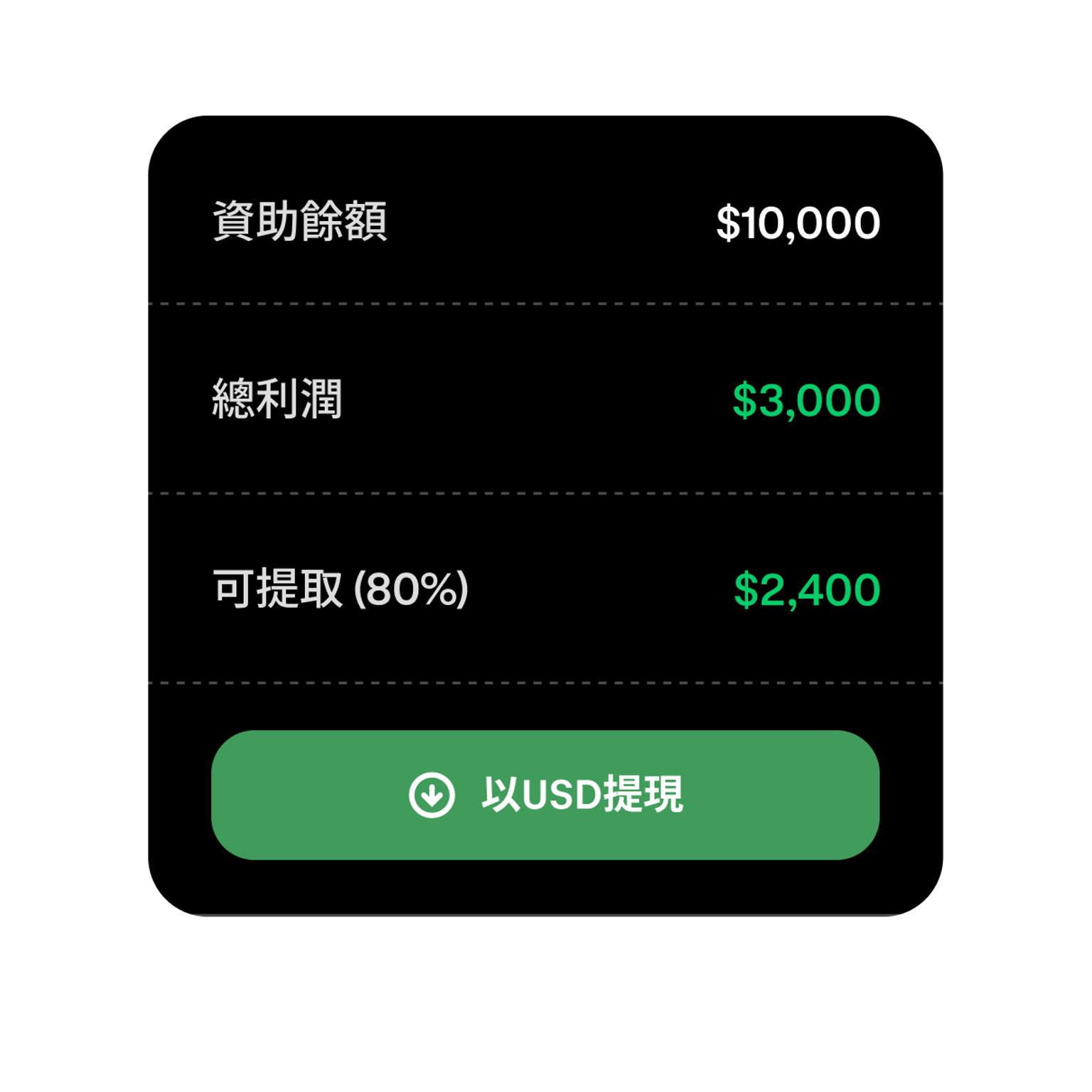 Funded trading account showing profit and available withdrawal amount
