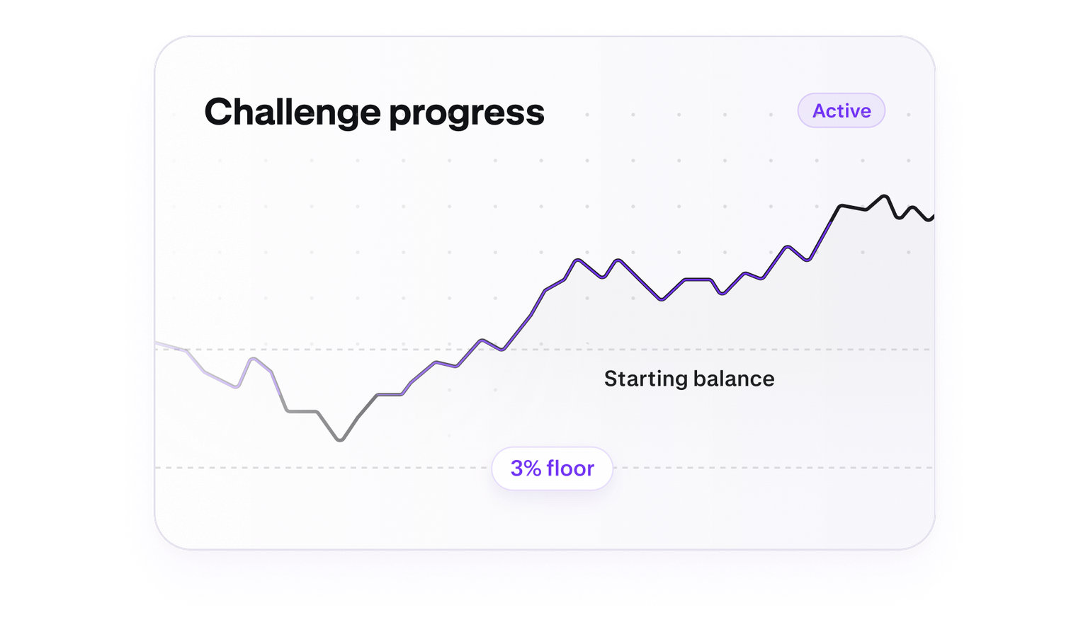 Trading challenge progress chart with a five percent loss floor