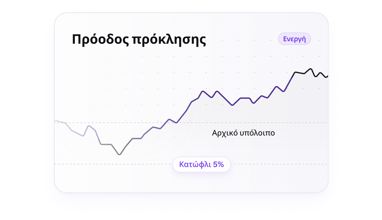 Trading challenge progress chart with a five percent loss floor