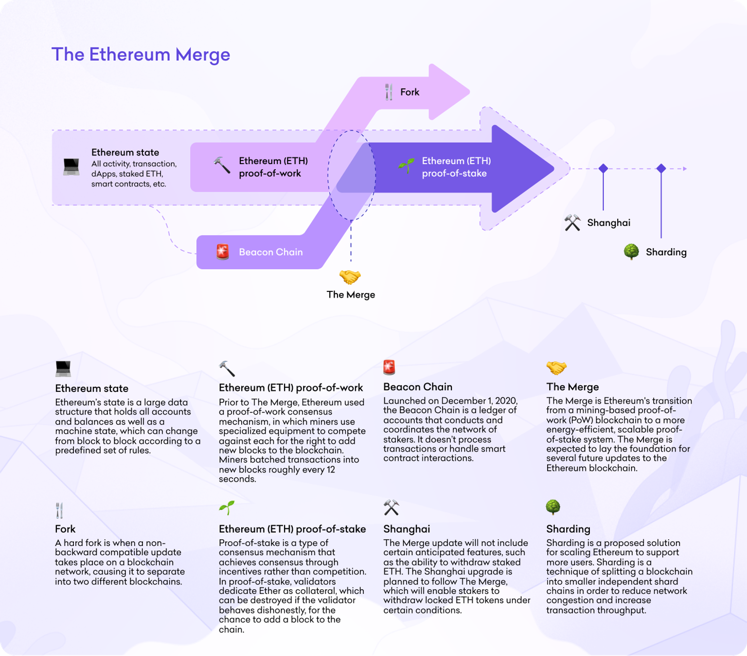 Infographic explaining the Ethereum Merge