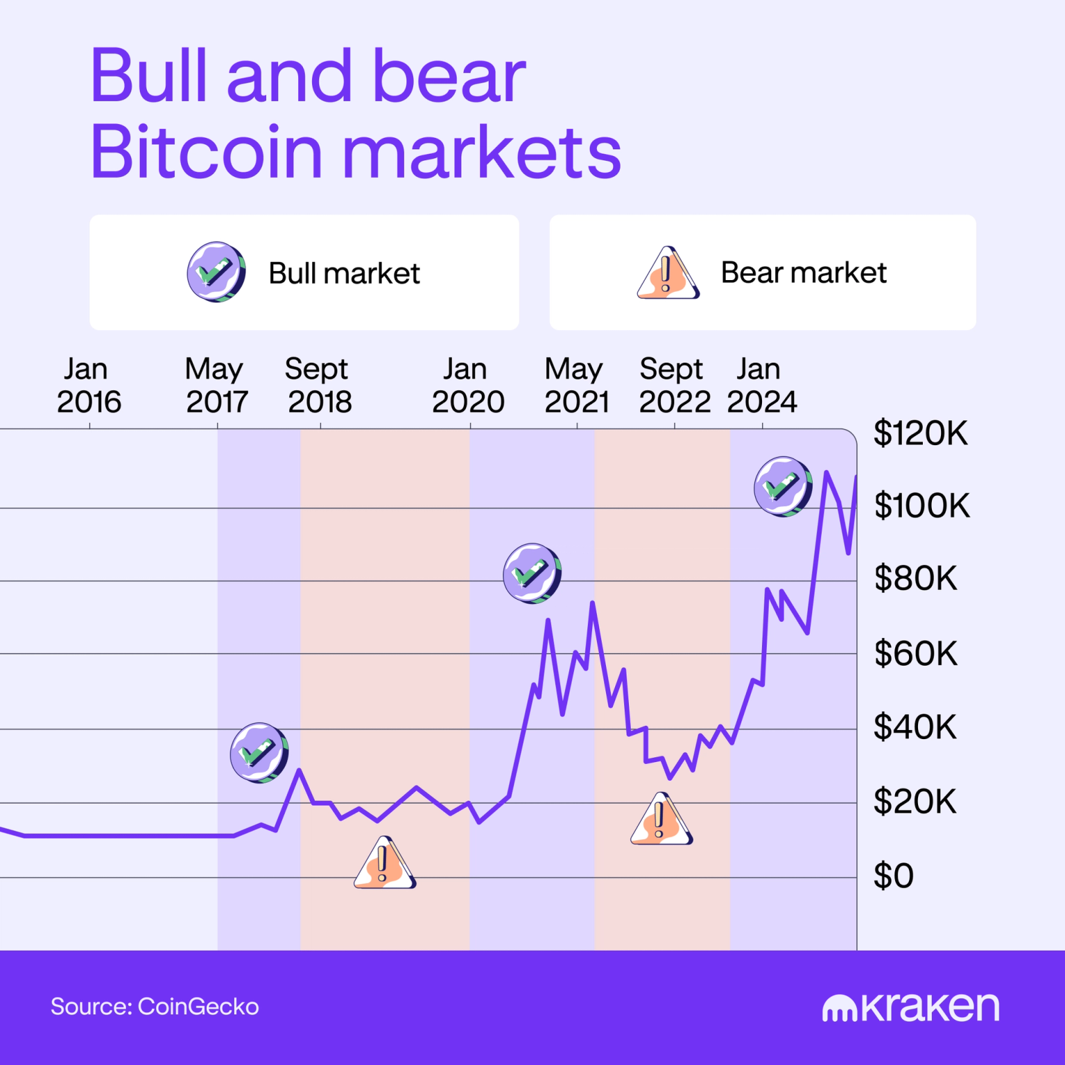 A crypto market chart shows examples of bullish vs. bearish markets.