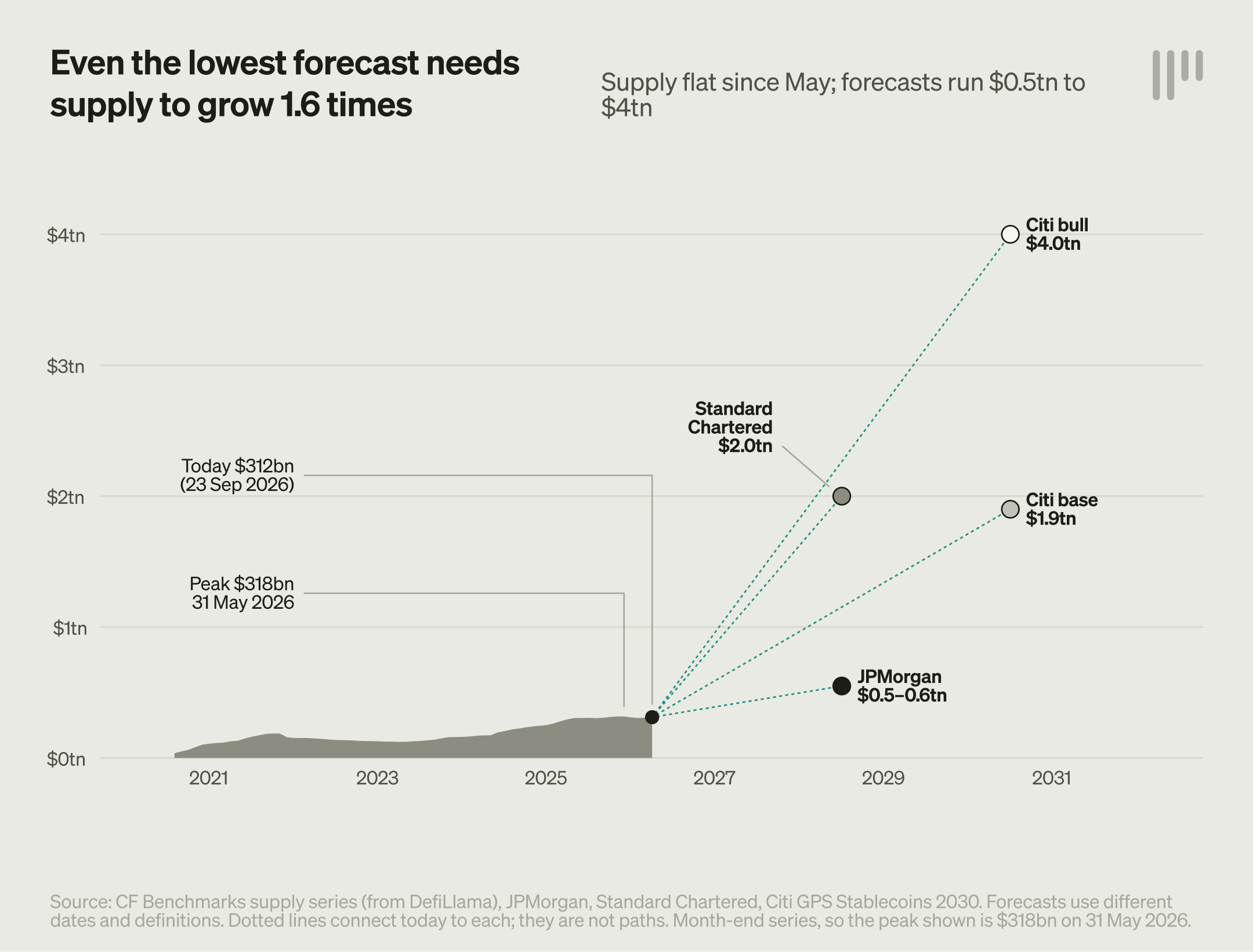 Chart: Even the lowest forecast needs supply to grow