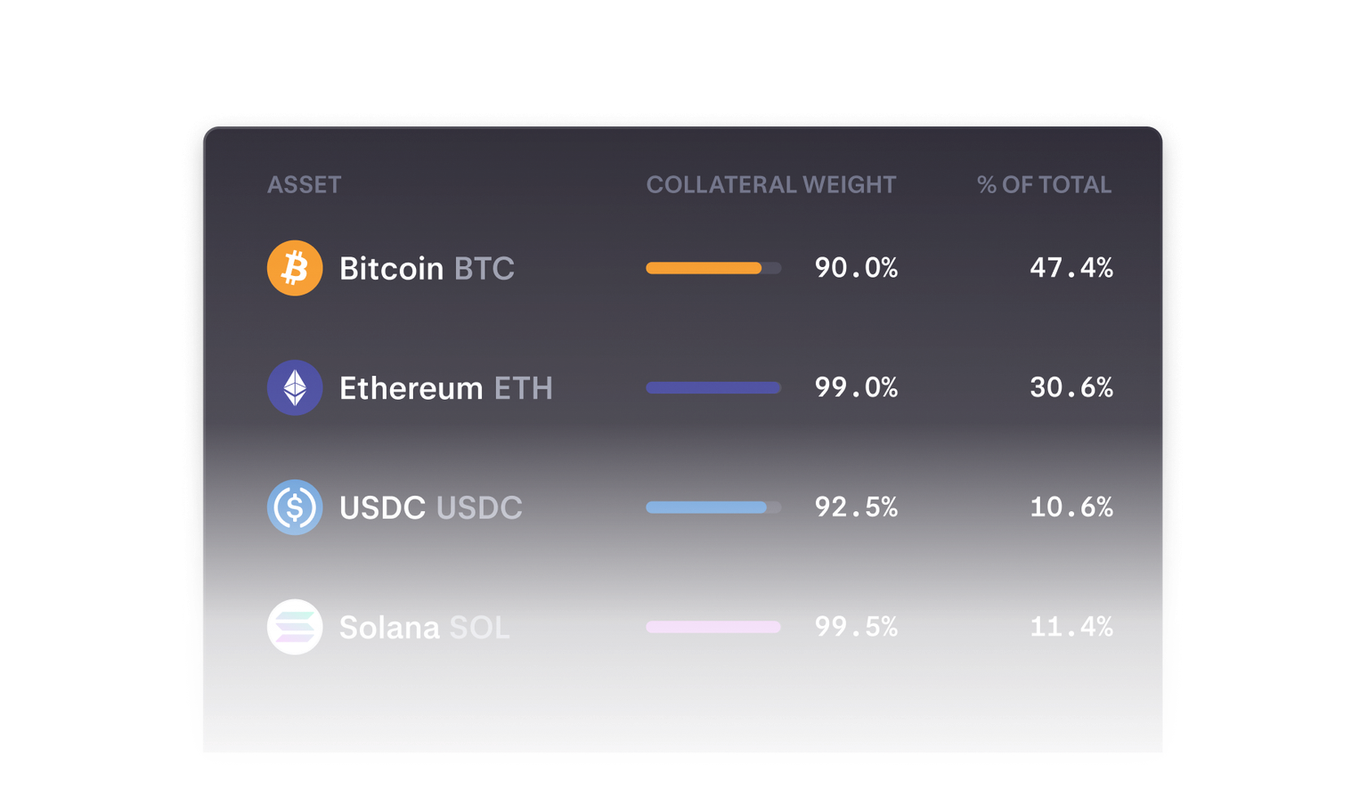 A list of assets — Bitcoin, Ethereum, USDC, Solana — each with a collateral-weight bar and its share of total.