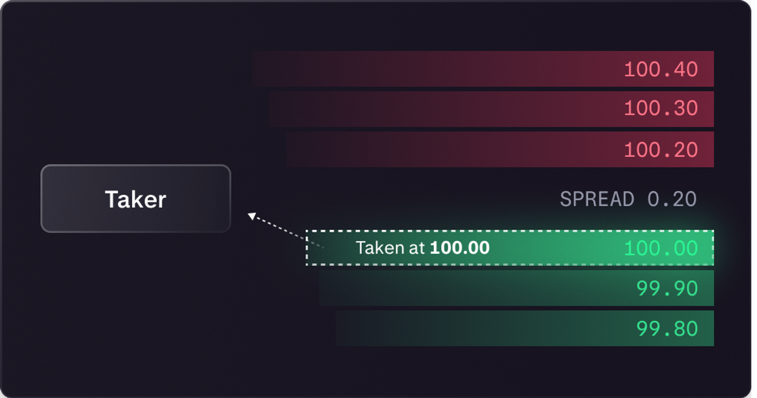 Order book diagram showing a taker order filling immediately and removing liquidity