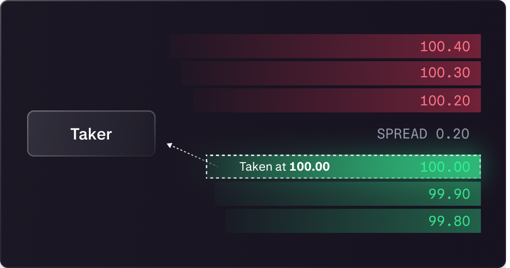 Order book diagram showing a taker order filling immediately and removing liquidity