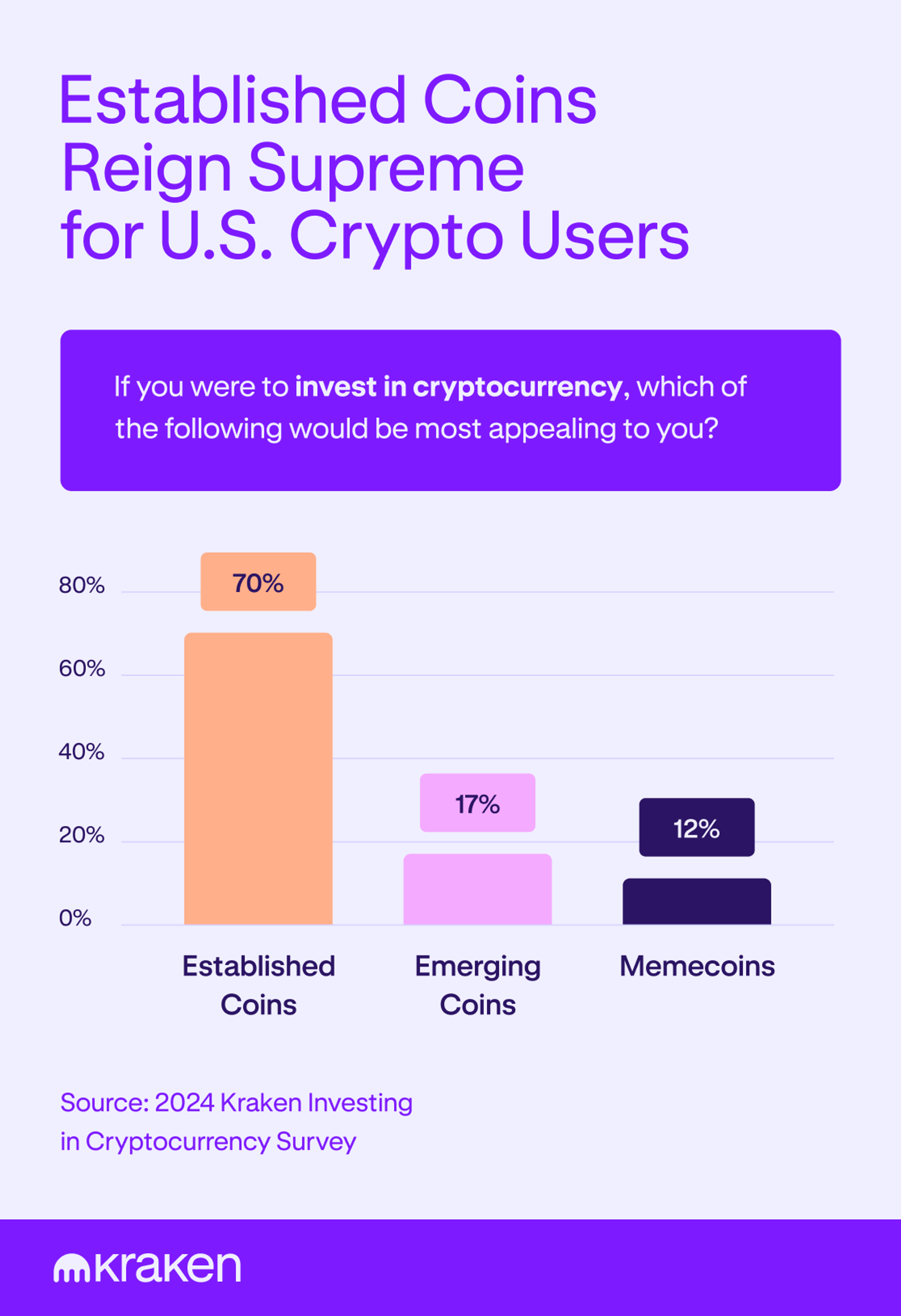 Established coins reign