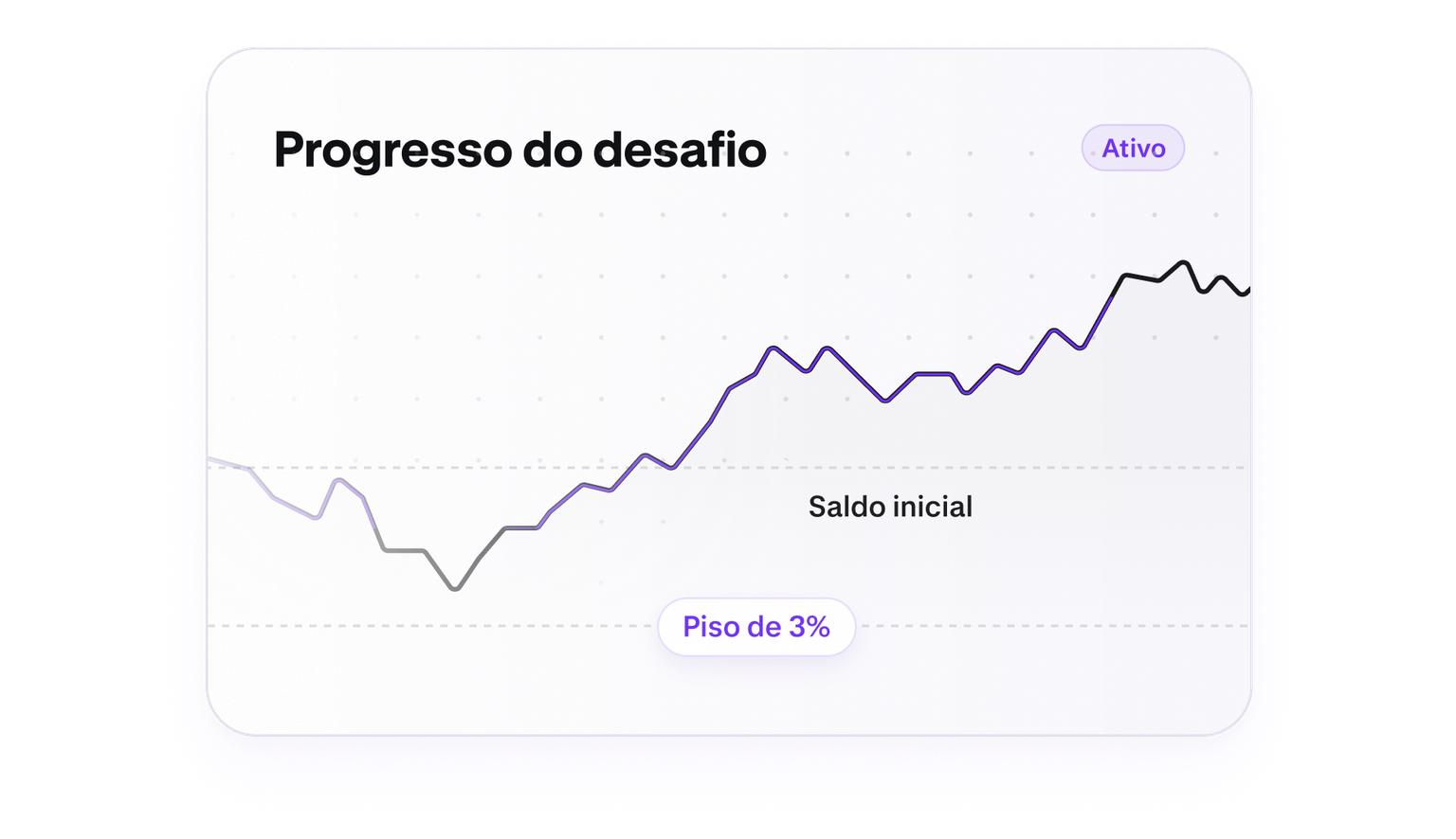 Trading challenge progress chart with a five percent loss floor