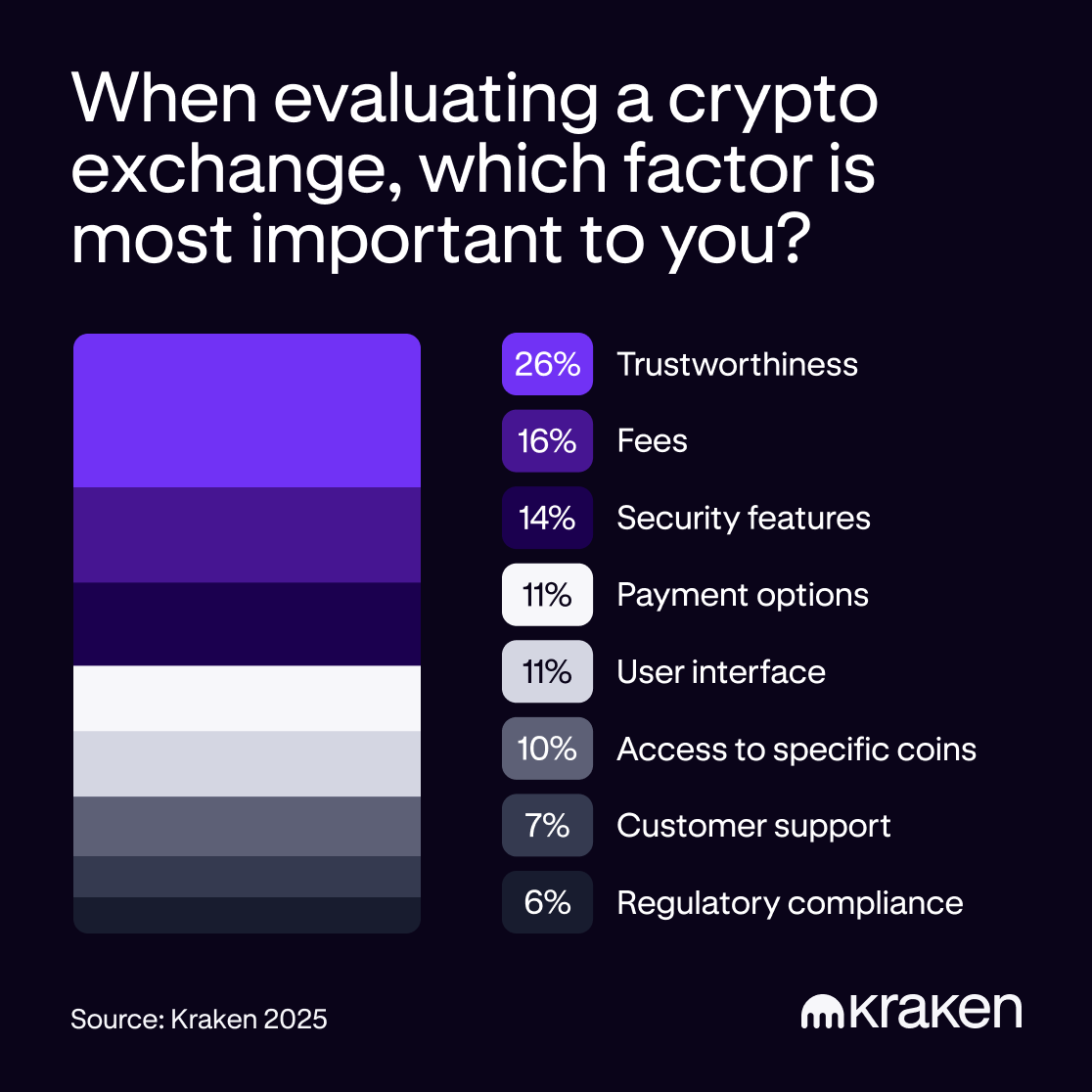 Bar chart titled “When evaluating a crypto exchange, which factor is most important to you?” shows trustworthiness ranked highest at 26%.