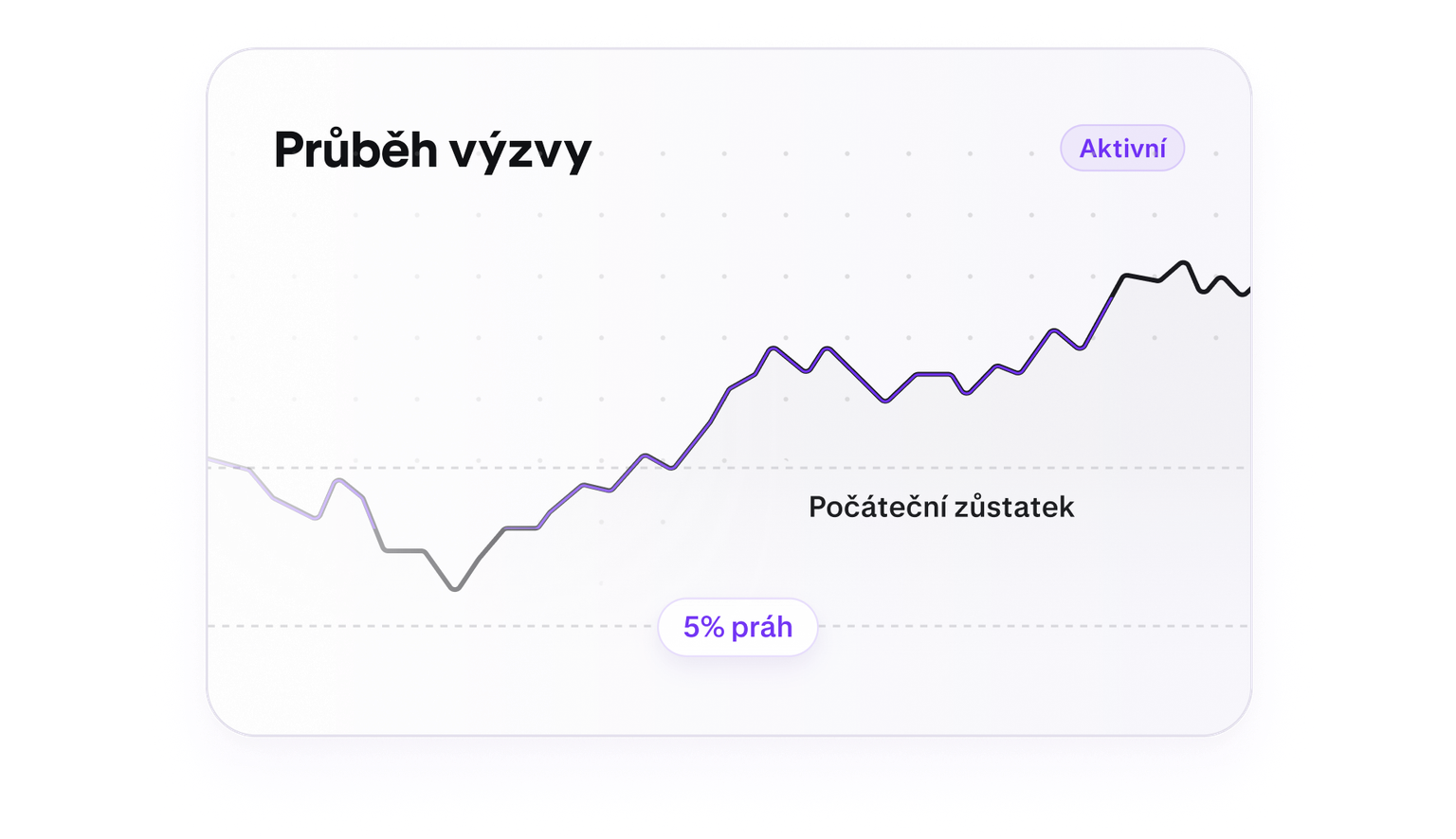 Trading challenge progress chart with a five percent loss floor