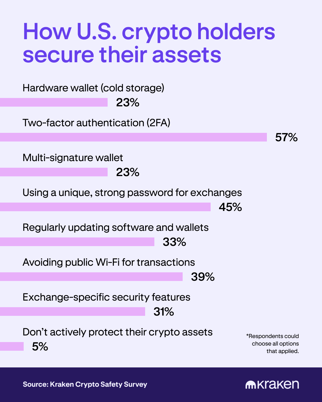 Graphic of how U.S. crypto holders secure their assets, including two-factor authentication (2FA) and using strong exchange passwords.