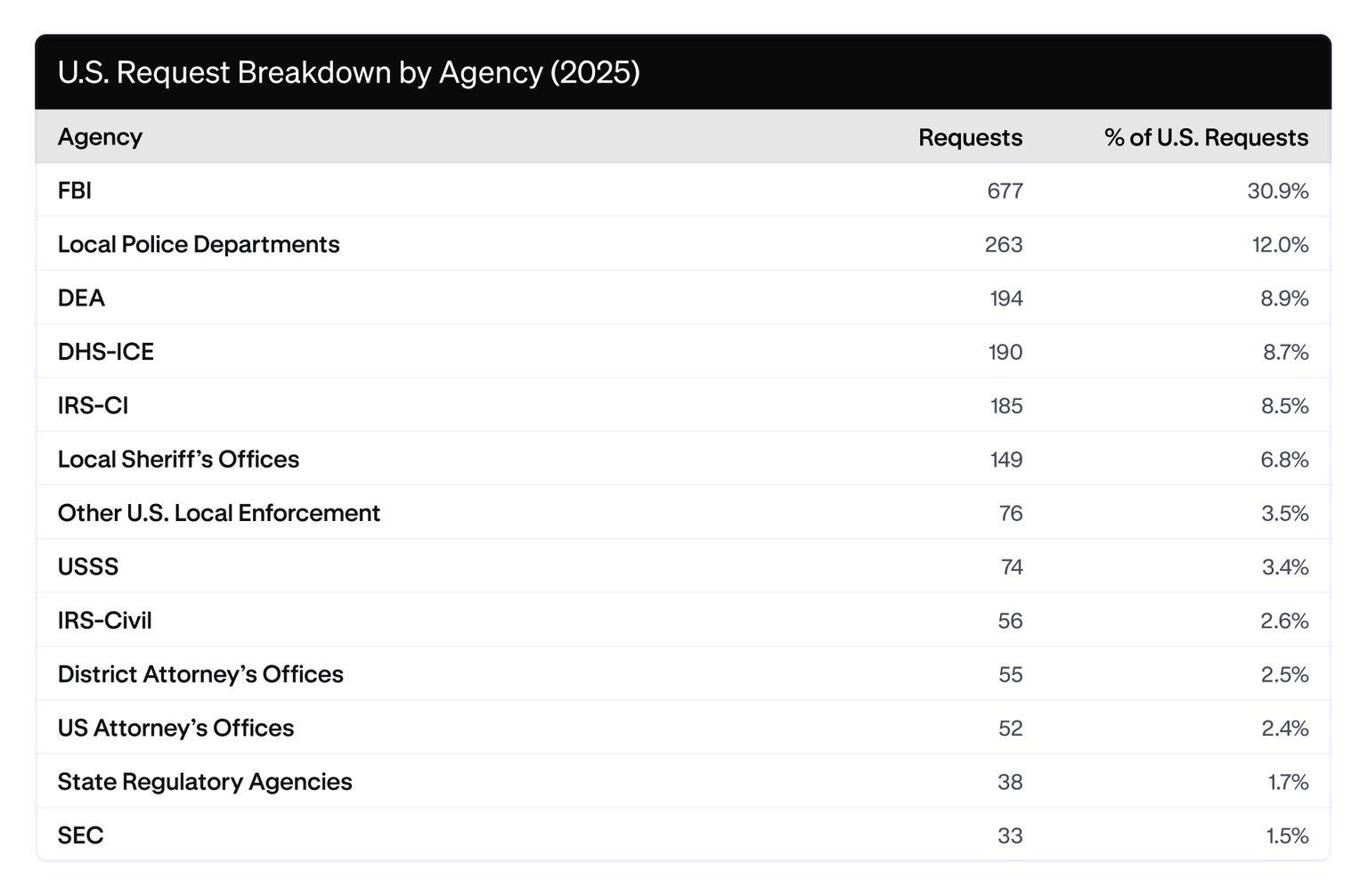 U.S Request Breakdown by Agency (2025)