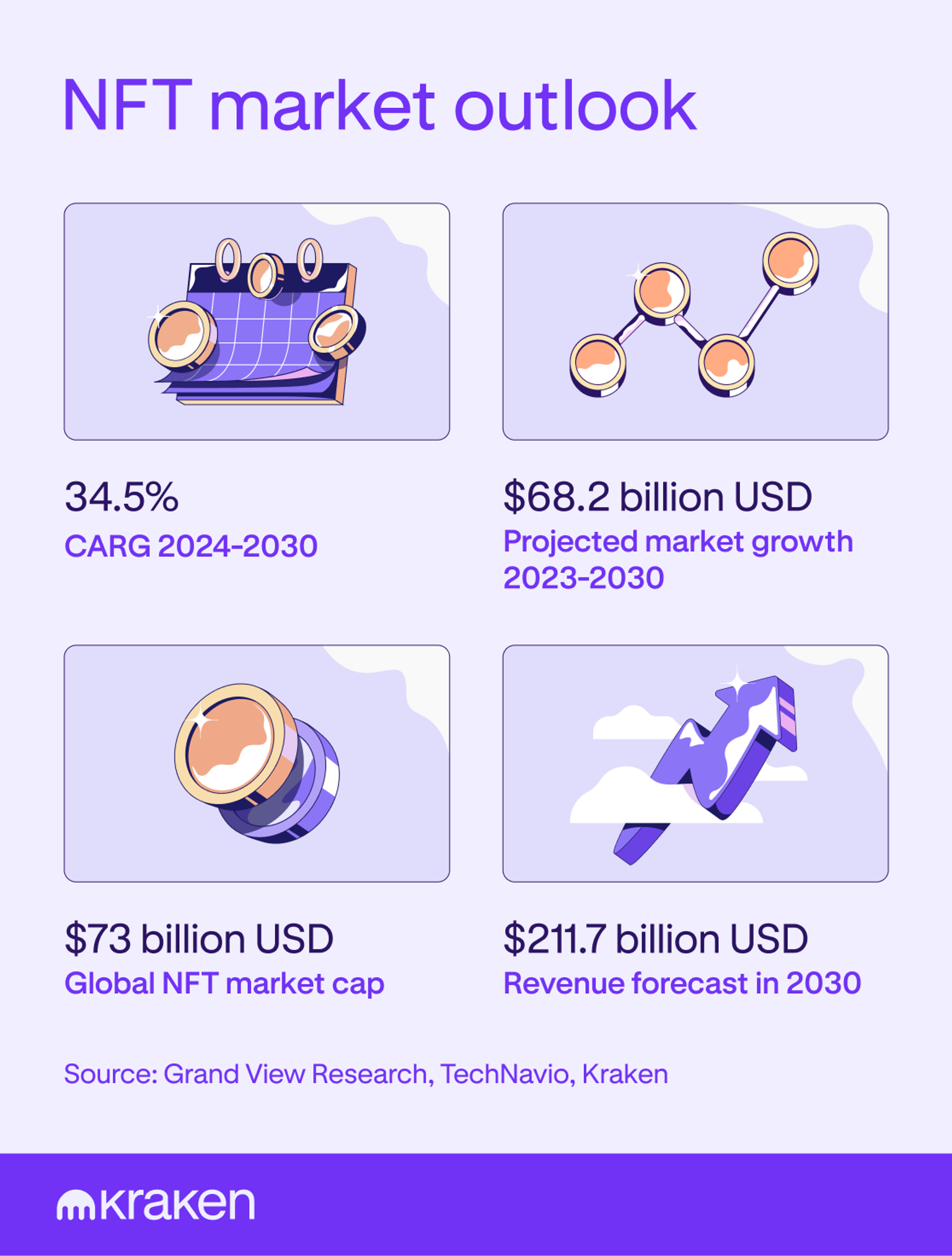 An illustration showing the projected outlook of the NFT market.