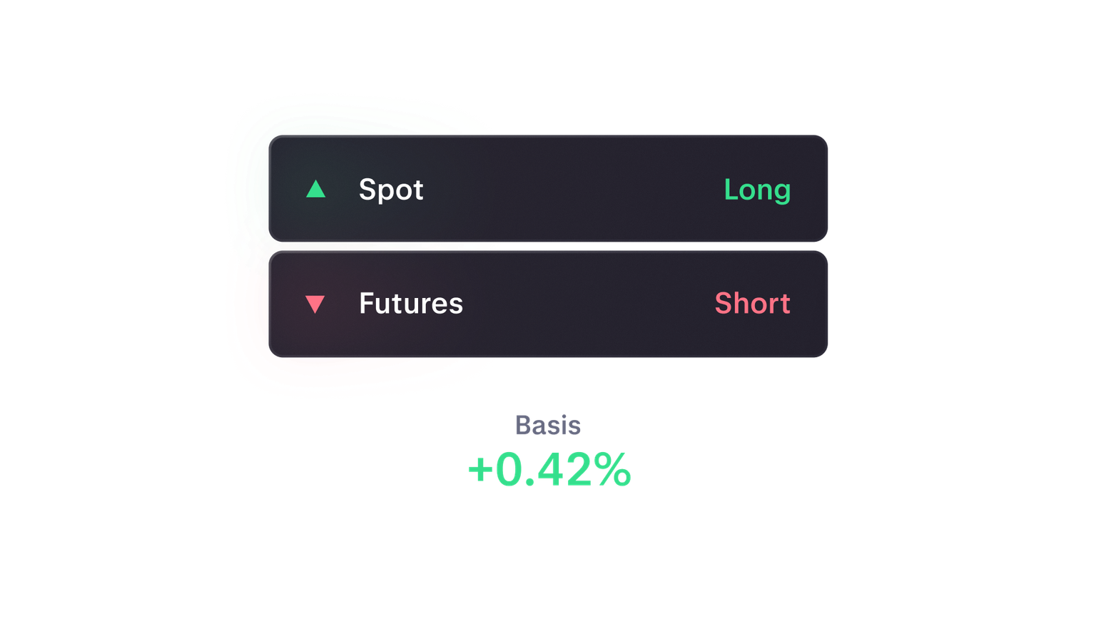 A long spot chip stacked above a short futures chip, with "Basis +0.42%" below.