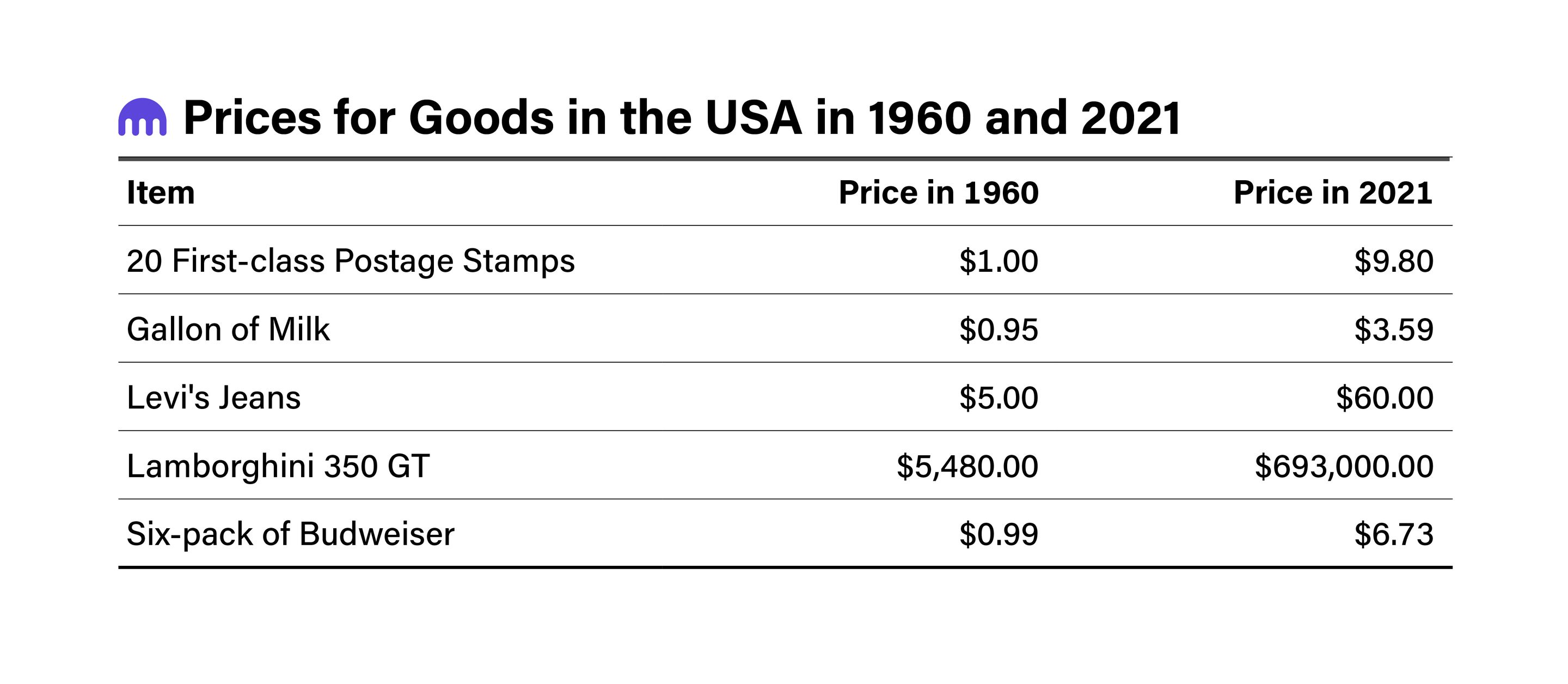 Prices for certain items between 1960 and 2021 in the United States