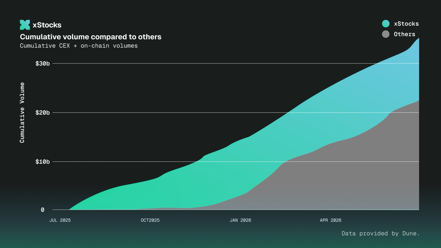 xStocks one-year infographic showing key milestones and metrics