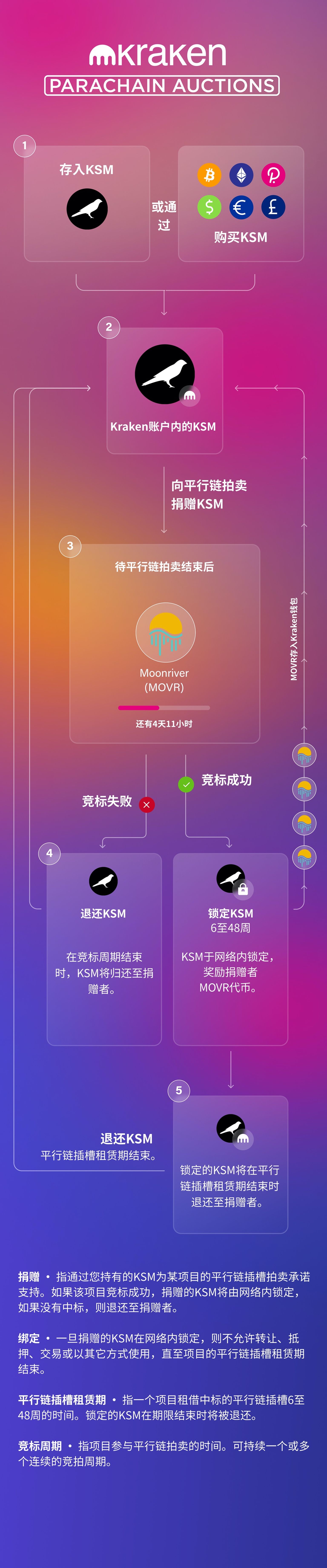 how to participate in parachain auctions instructions