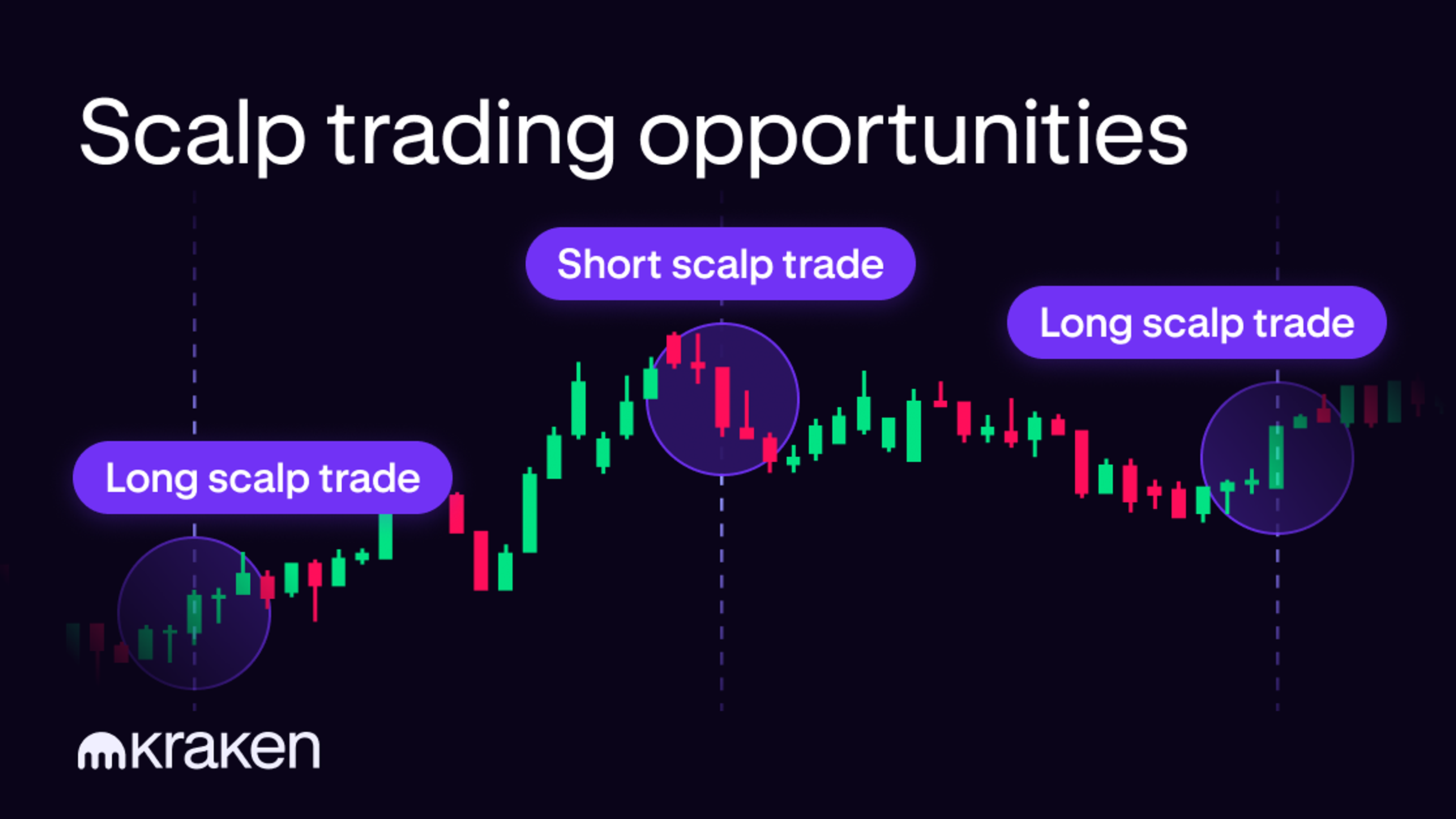 Diagram showing a scalping example used in crypto day trading strategies. 