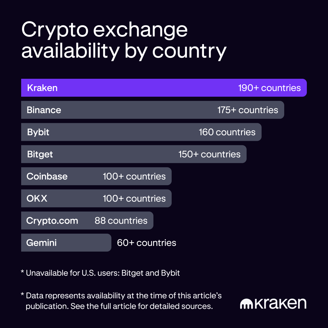 A bar chart showing the availability of cryptocurrency exchanges by country, with source and availability disclaimers.