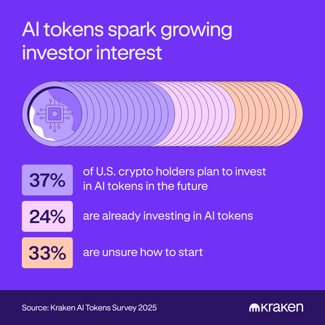 A graphic showing the levels of interest in AI tokens among U.S. crypto holders, including those already investing, planning to invest, and feeling curious but unsure where to start.