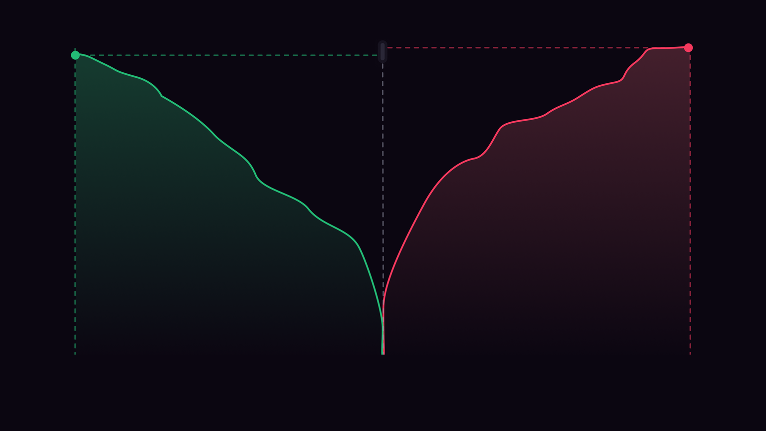 Split graph with green descending and red ascending lines on dark background.