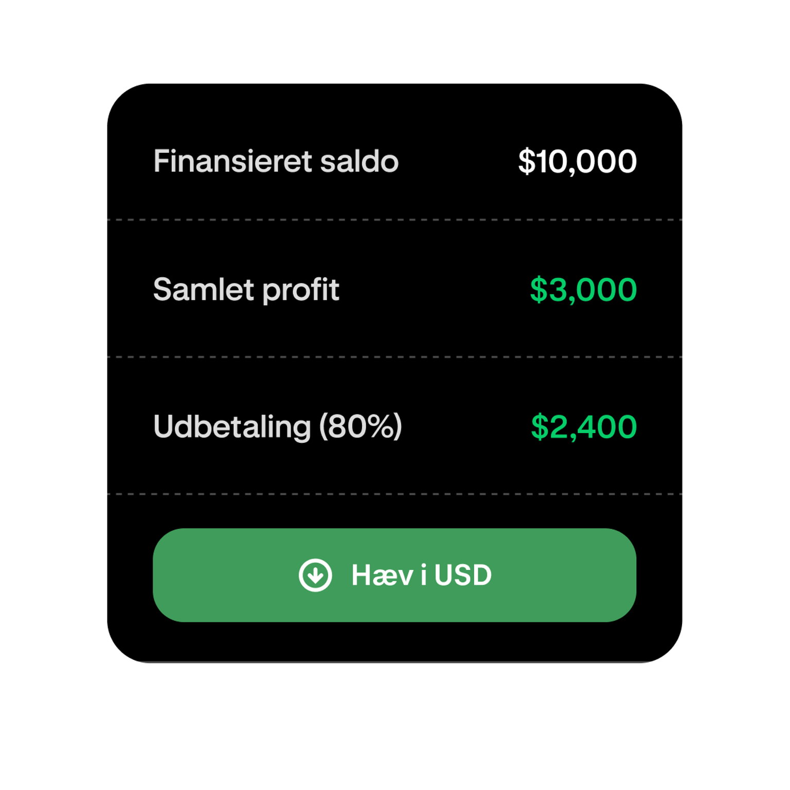 Funded trading account showing profit and available withdrawal amount