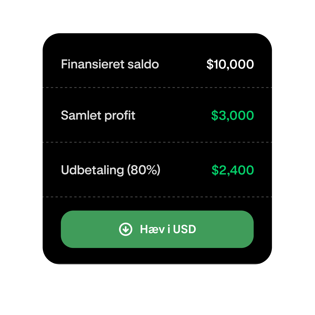Funded trading account showing profit and available withdrawal amount