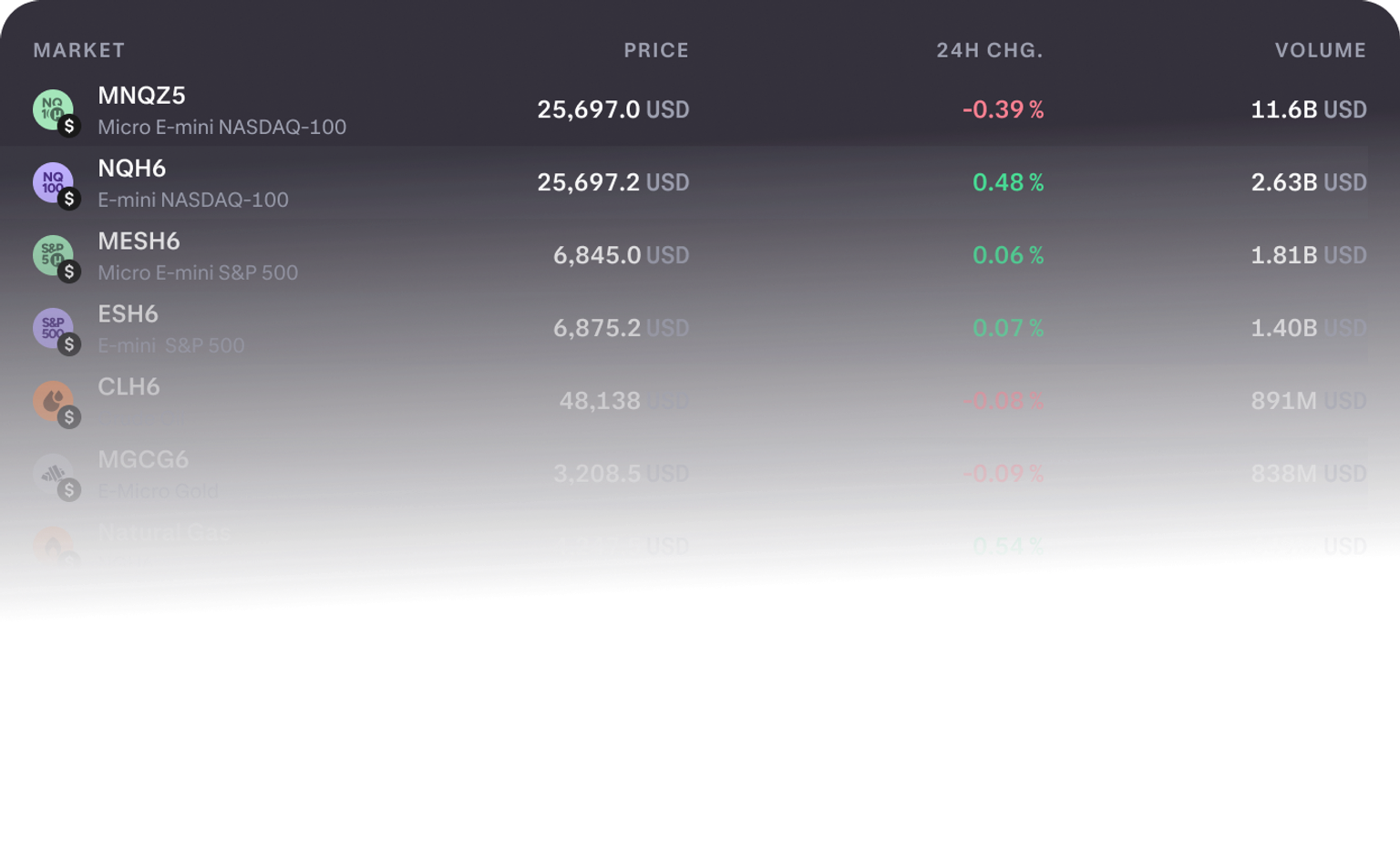 Example of futures listings