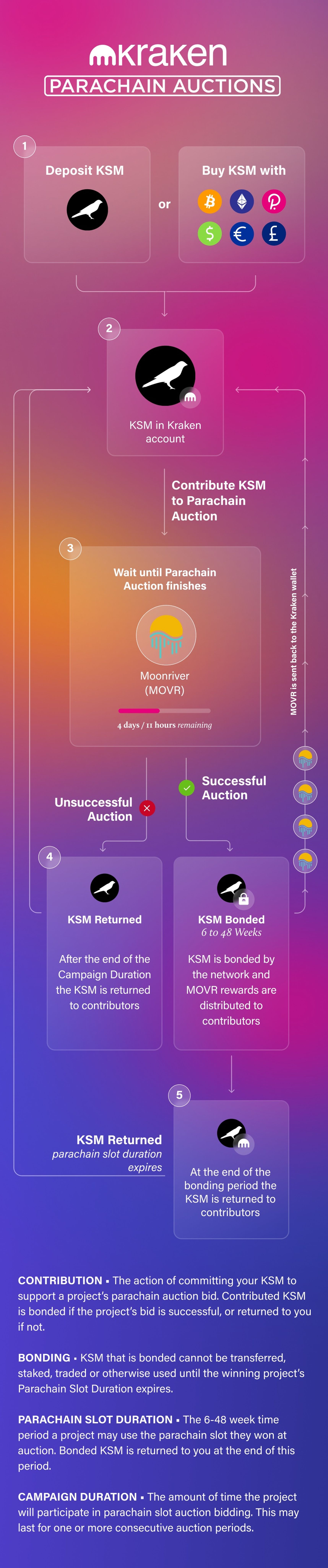 moonriver parachain auctions instructions mobile