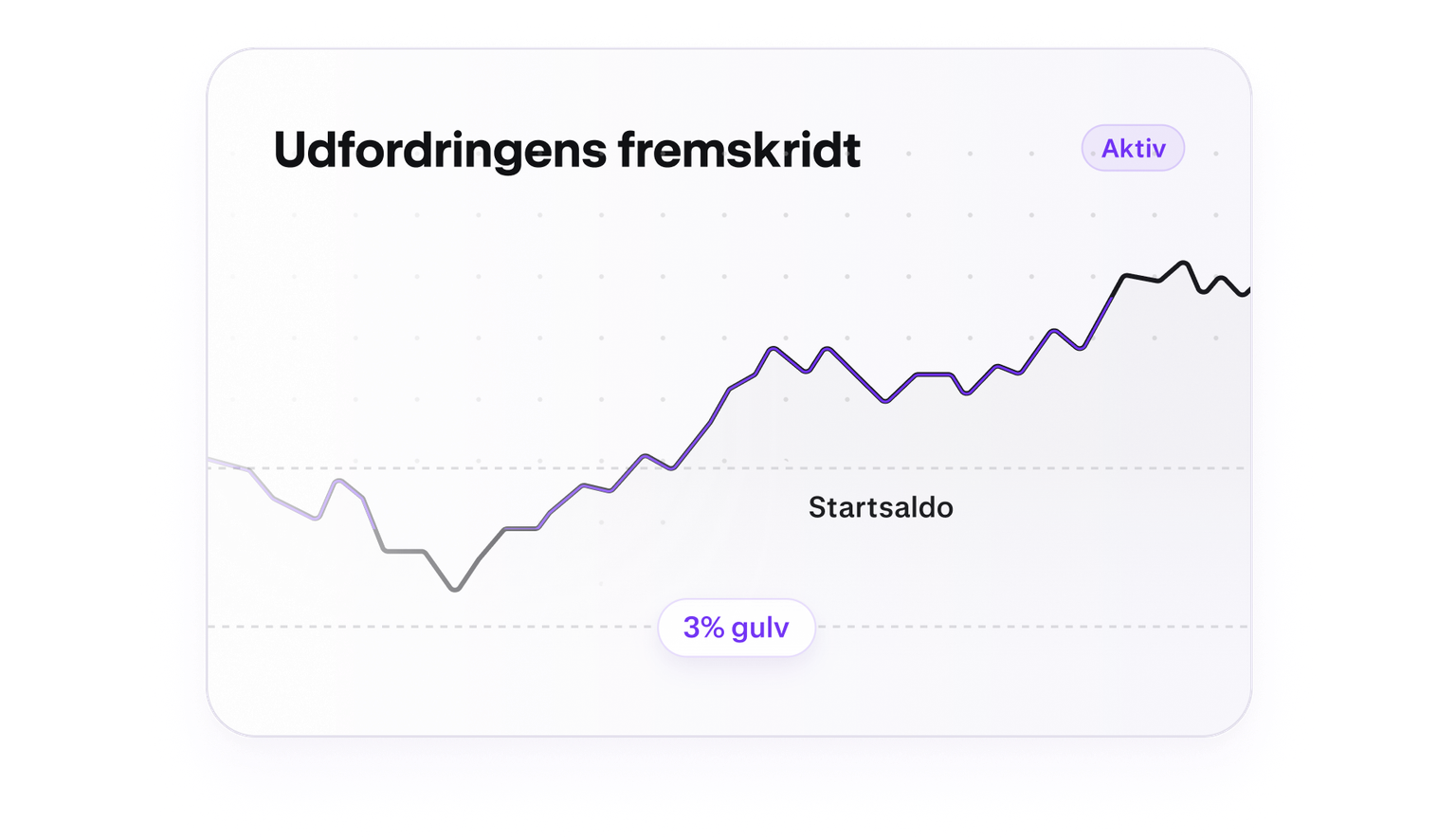 Trading challenge progress chart with a five percent loss floor