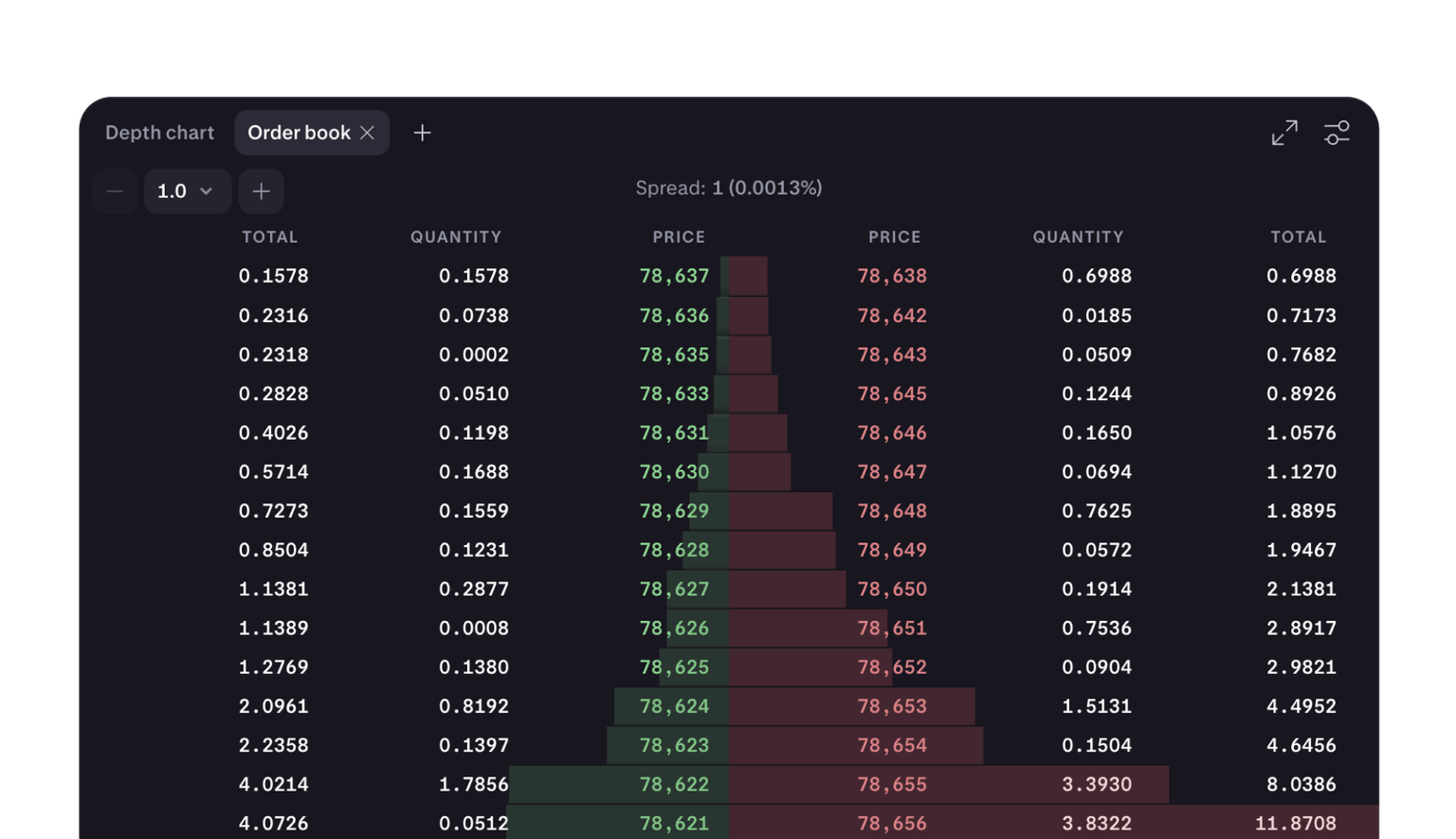 An order book panel of stacked price, quantity and total rows.