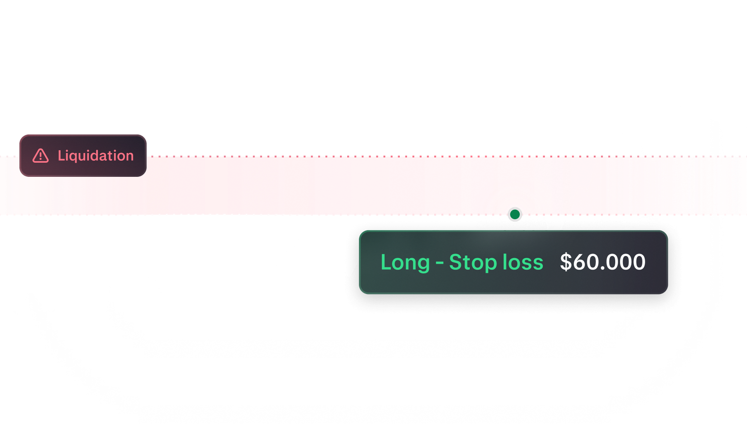A rising chart with a stop level marked "Long - Stop loss $60.000" below a "Liquidation" line.