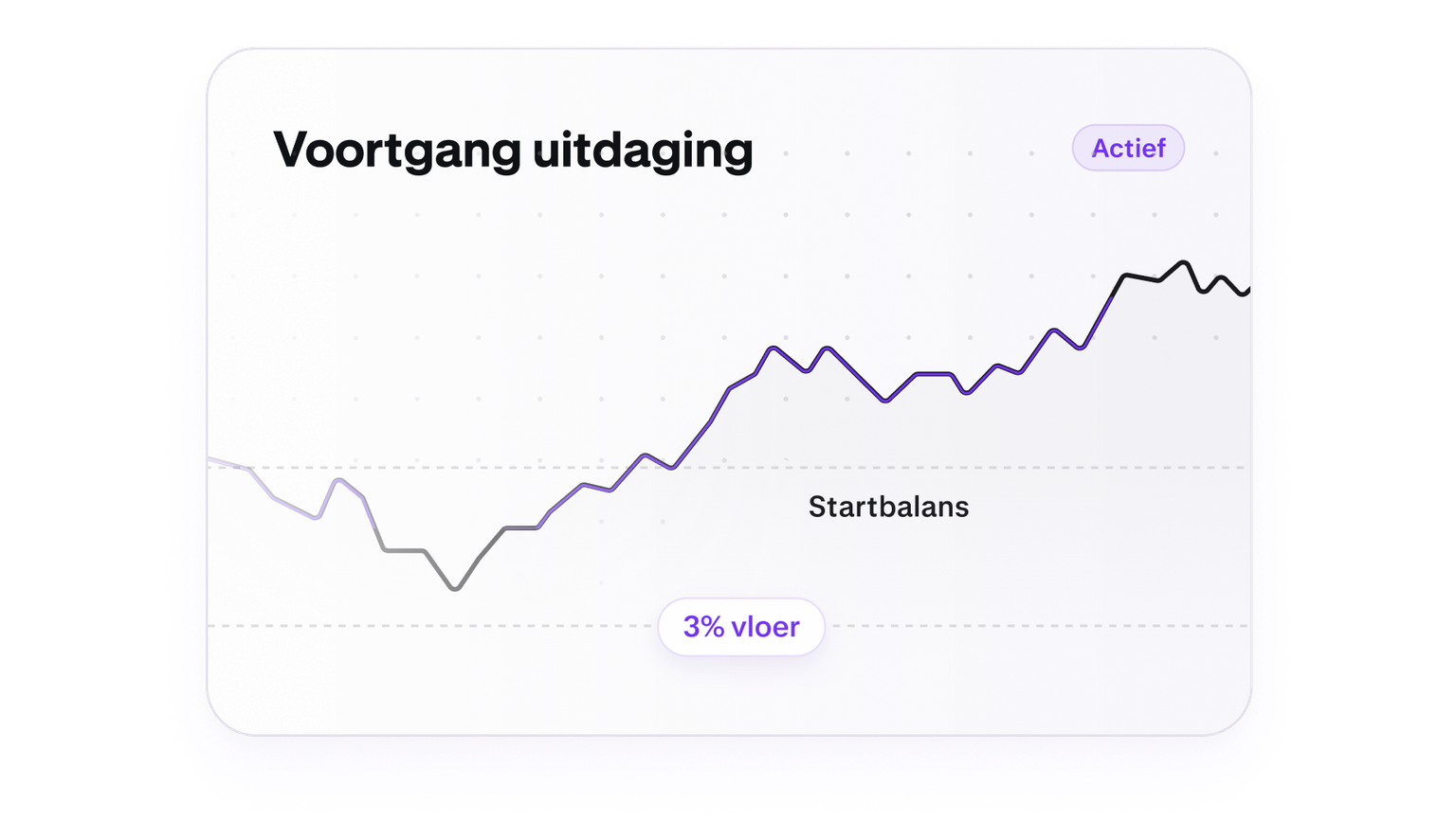 Trading challenge progress chart with a five percent loss floor