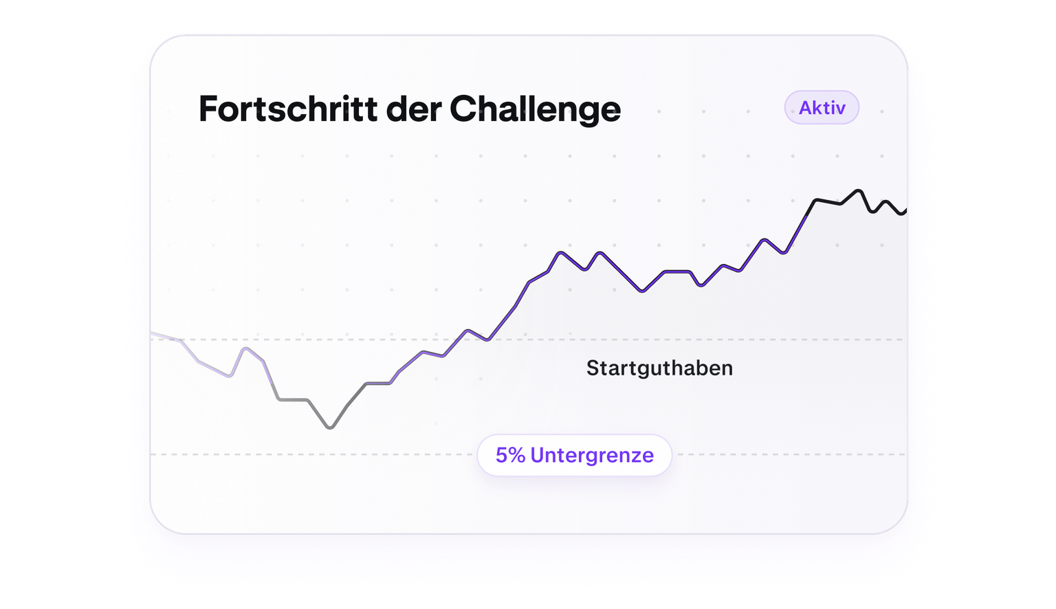 Trading challenge progress chart with a five percent loss floor