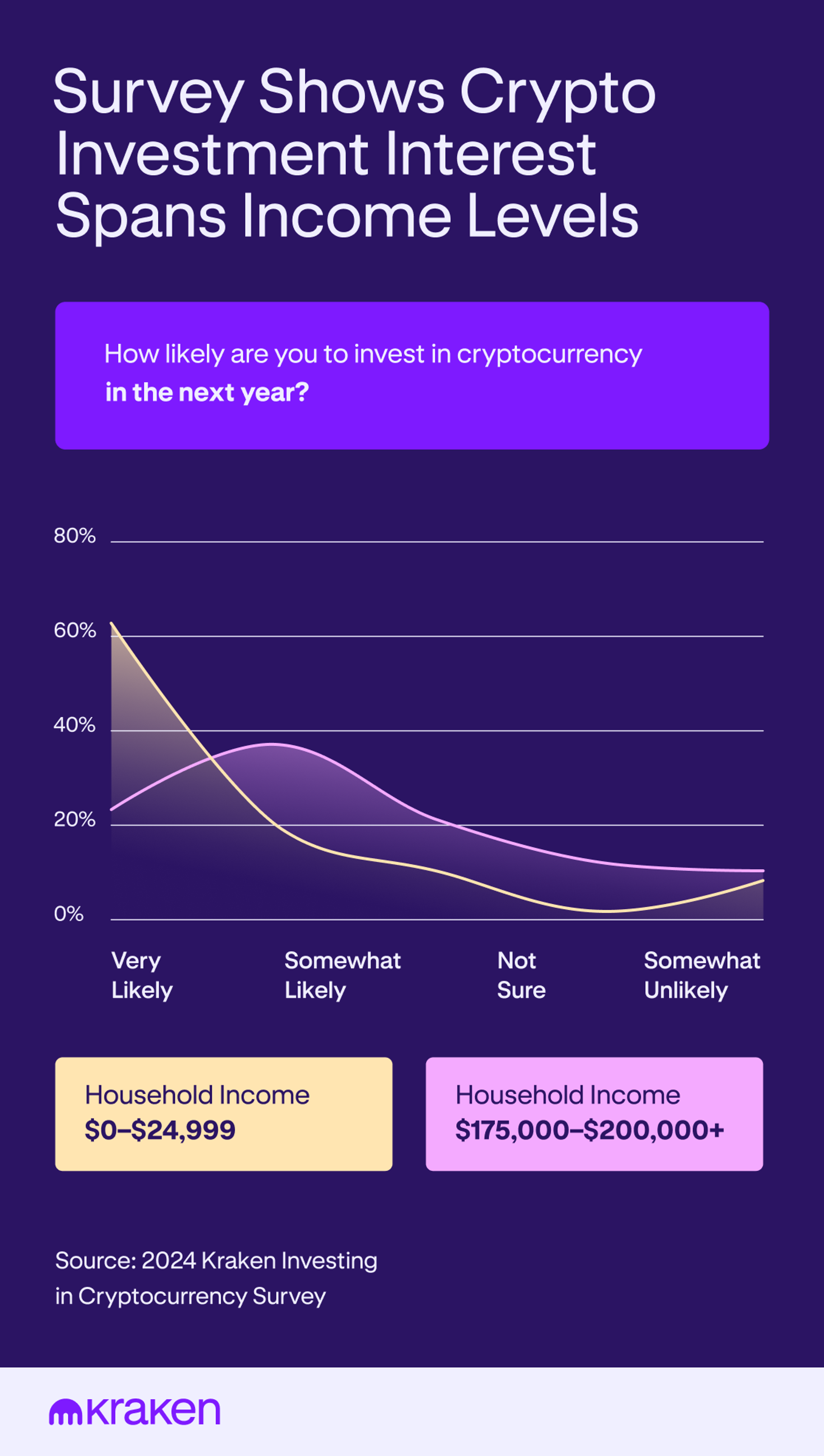 Crypto investment interest