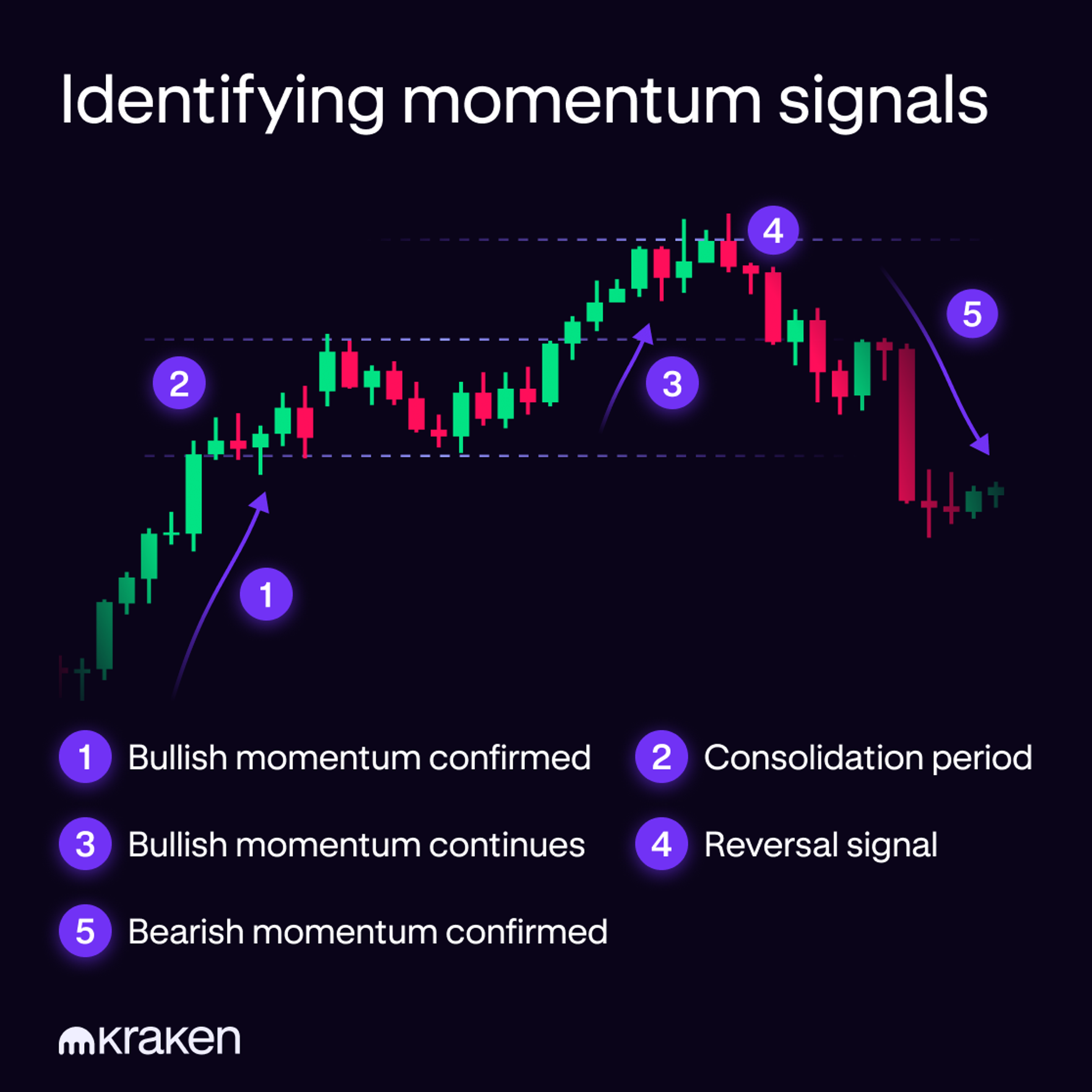 A simple candlestick chart example shows how to identify momentum signals.