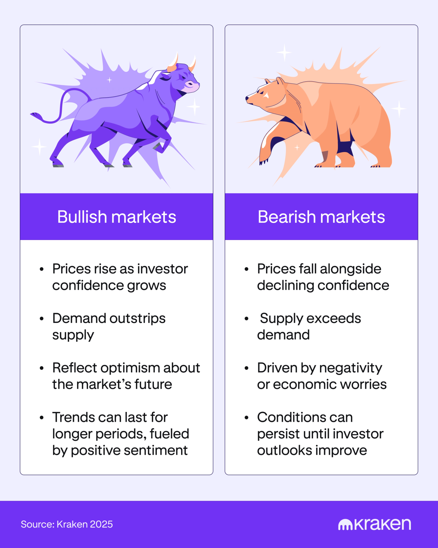 A chart compares bullish vs. bearish investor markets.