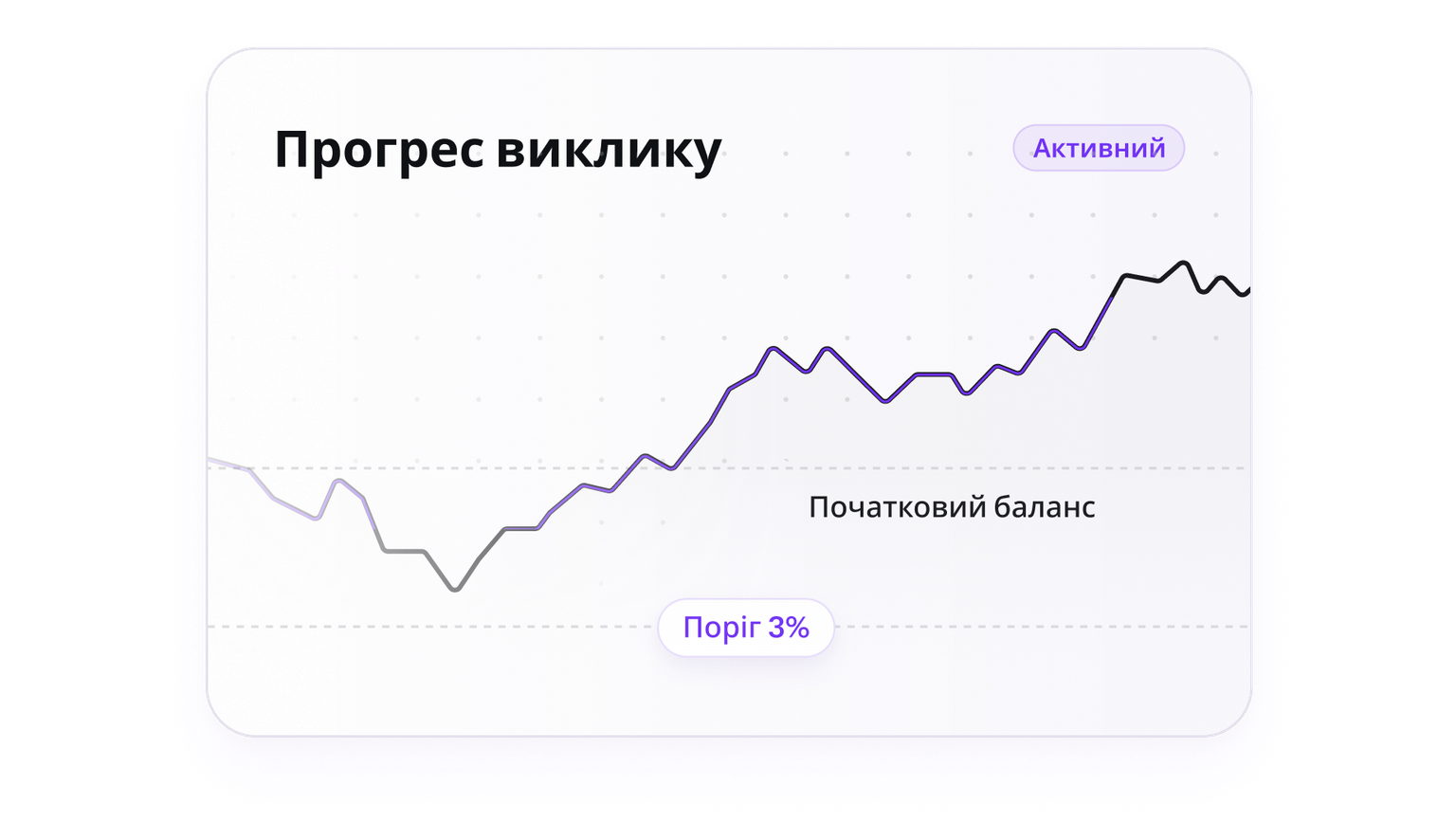 Trading challenge progress chart with a five percent loss floor