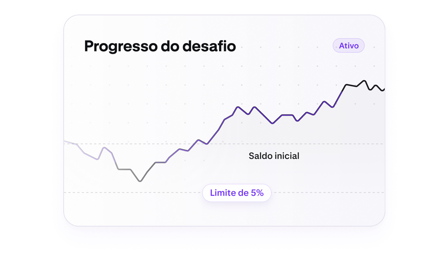 Trading challenge progress chart with a five percent loss floor
