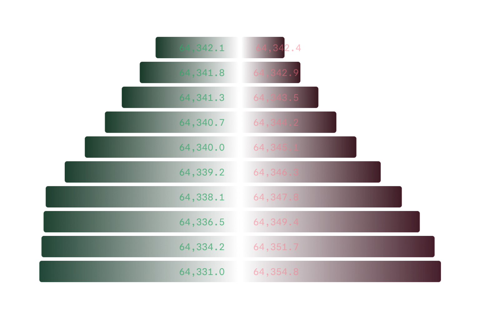 Green and red pyramid chart showing numerical data.