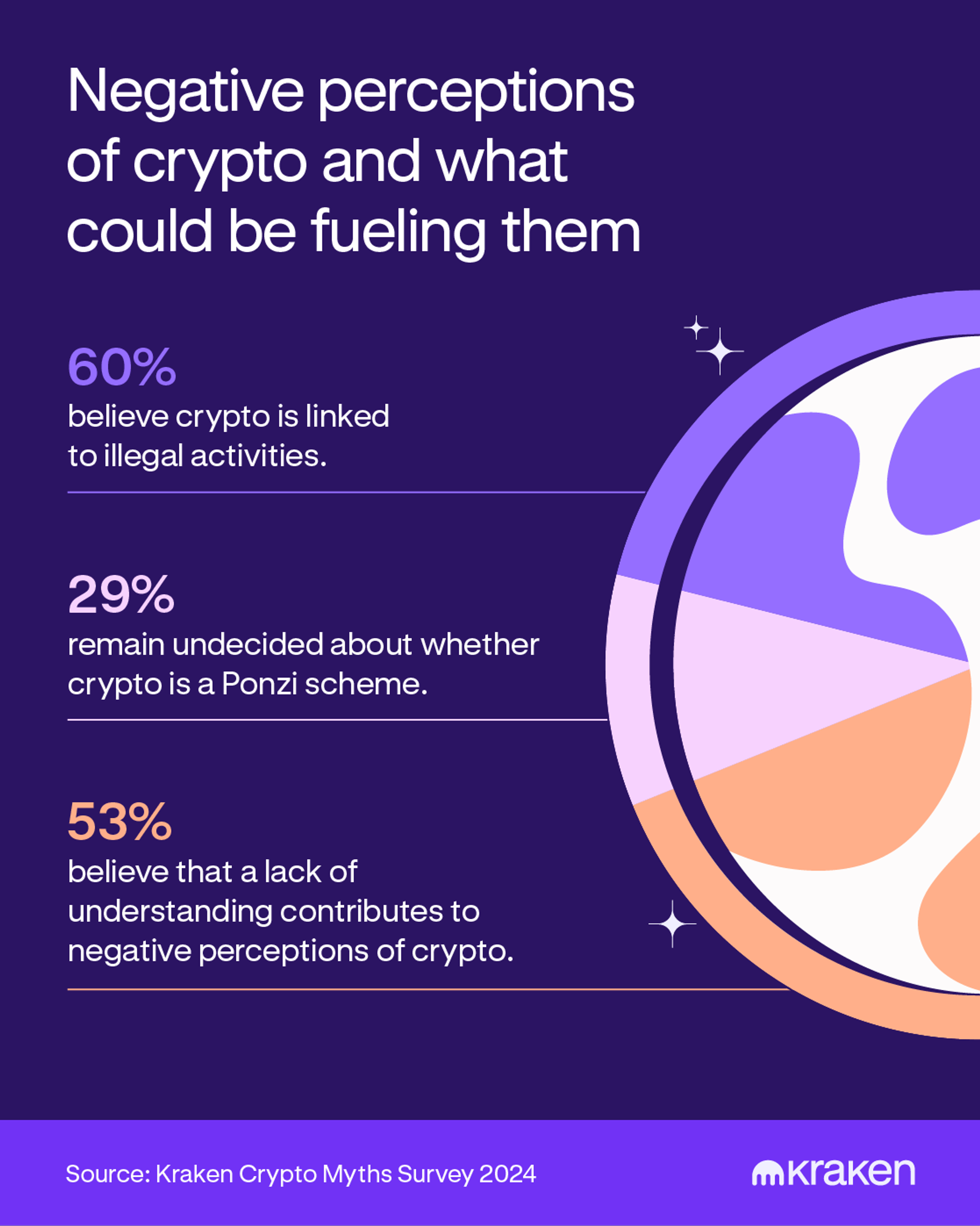 A graphic showing top crypto myths and how different beliefs persist across respondents.