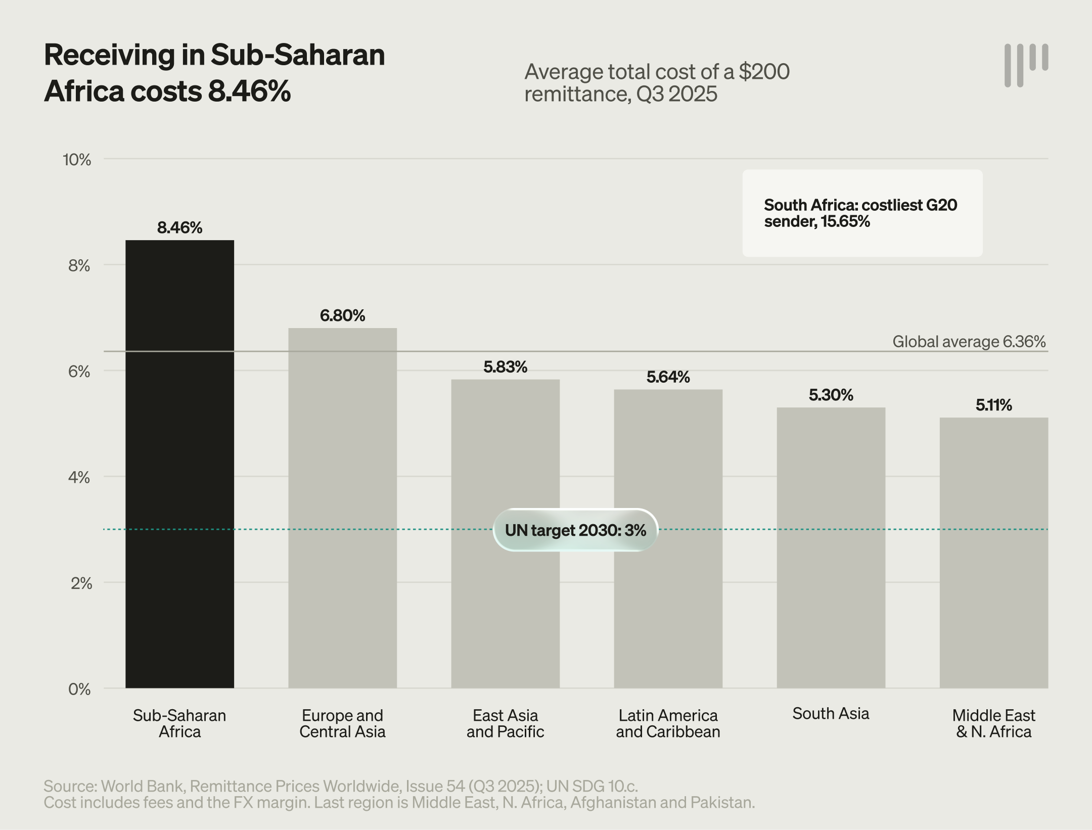 Chart: Receiving in Sub-Saharan Africa costs the most
