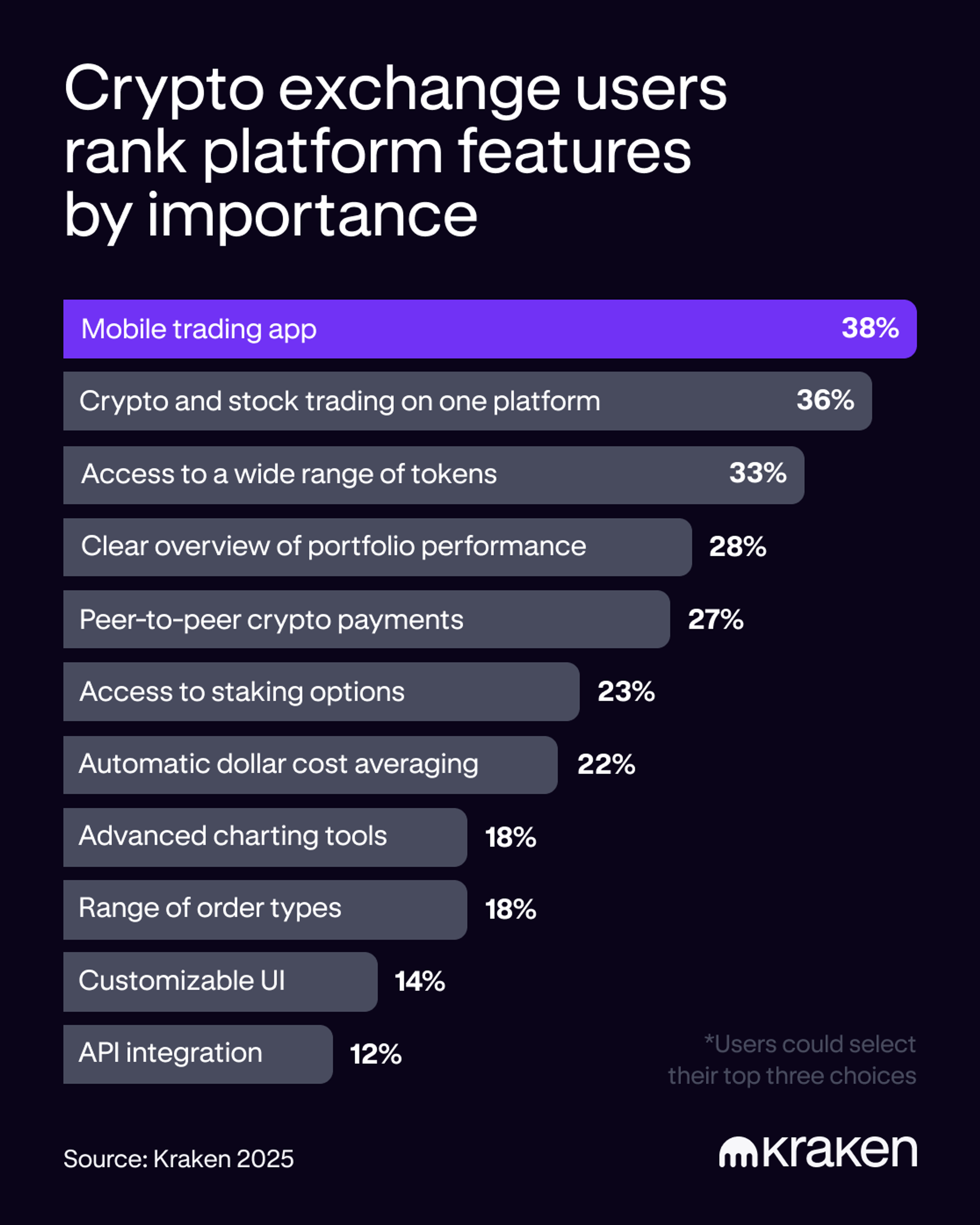  A bar chart titled "Crypto exchange users rank platform features by importance." The top-ranked feature is "Mobile trading app" at 38%.