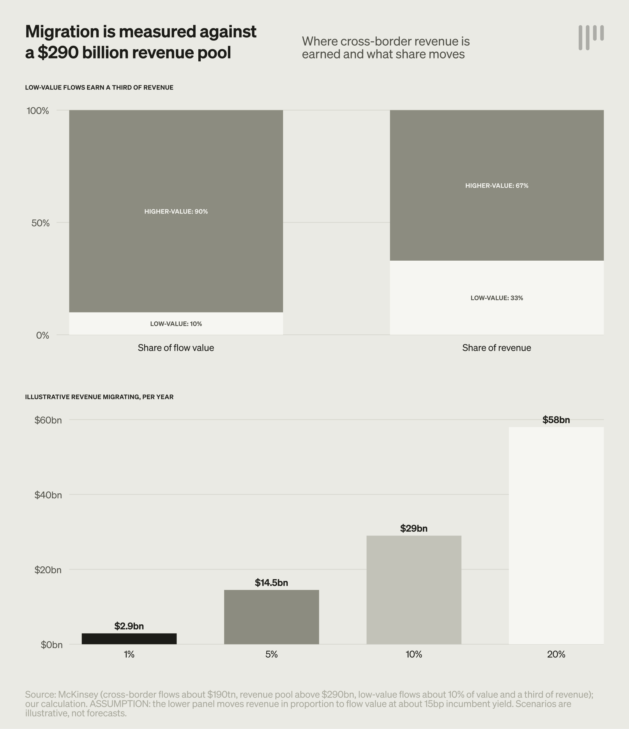 Chart: Migration against a $290bn revenue pool