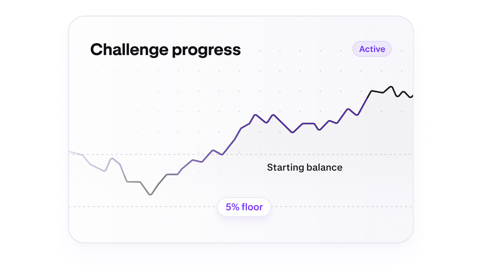 Trading challenge progress chart with a five percent loss floor