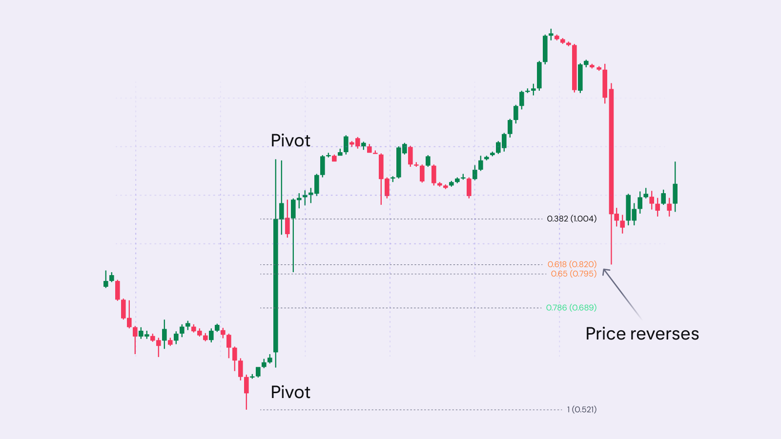 Example of fibonacci trading